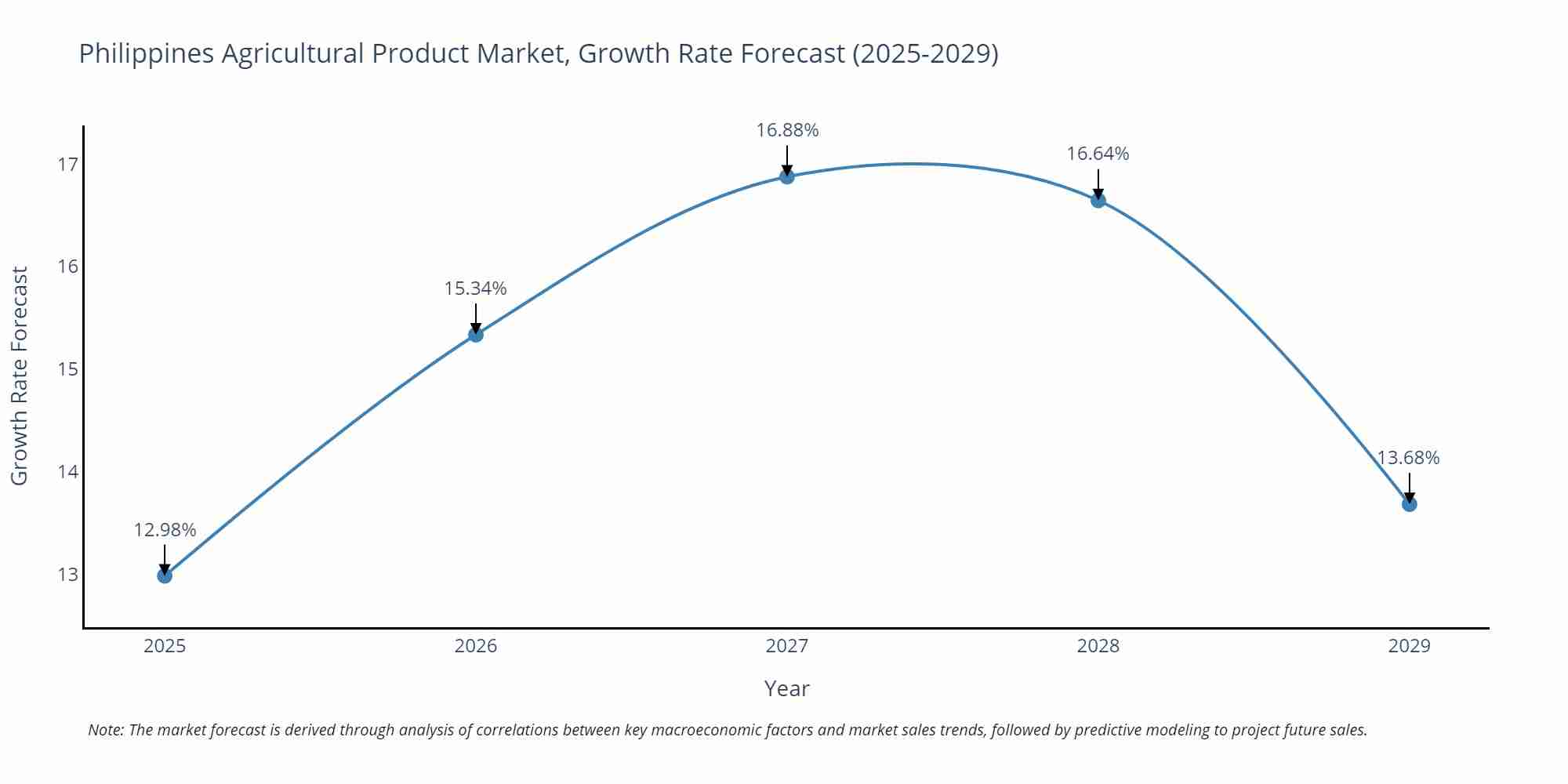 Philippines Agricultural Product Market Growth Rate