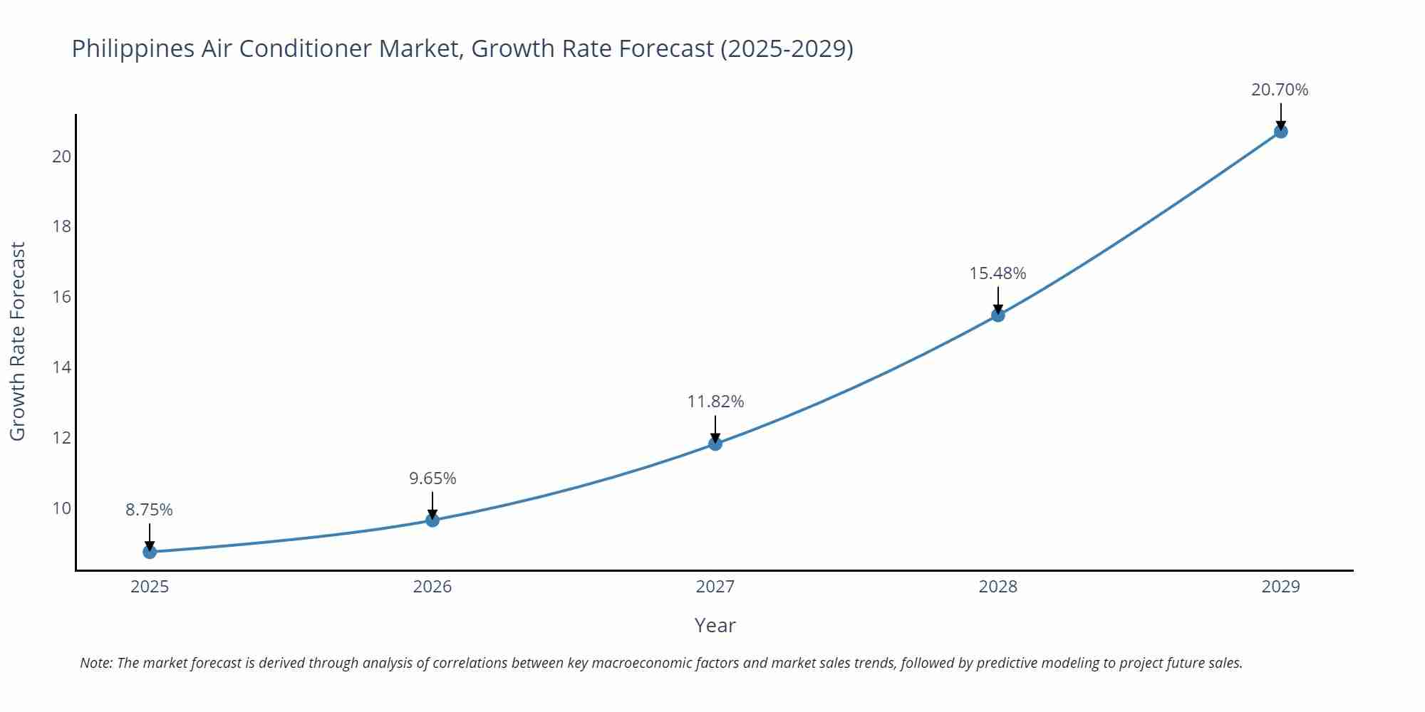 Philippines Air Conditioner Market Size Growth Rate