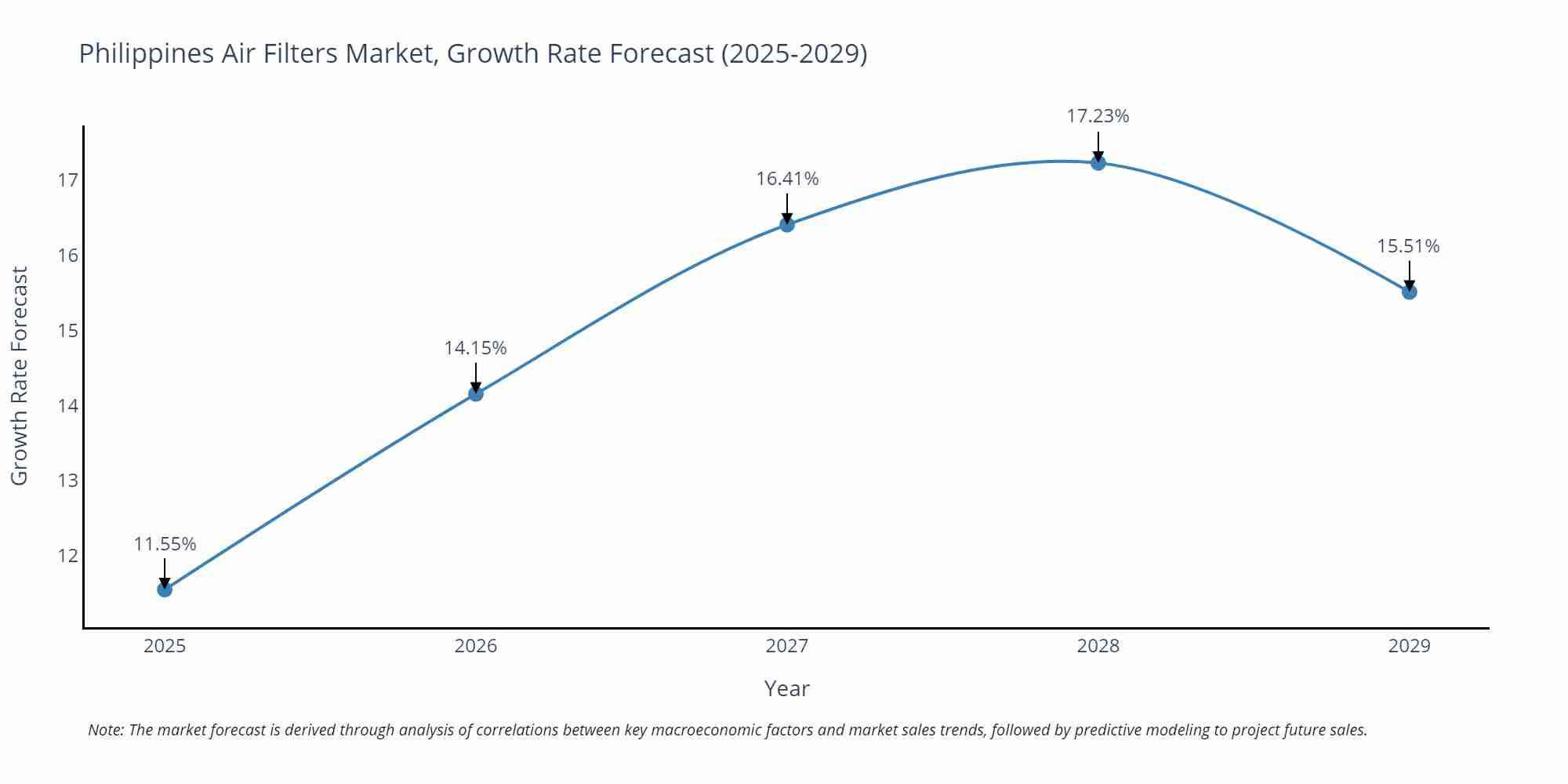 Philippines Air Filters Market Growth Rate