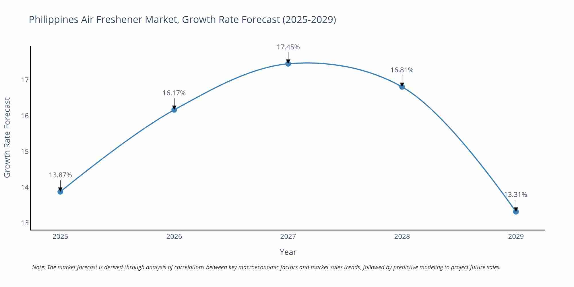 Philippines Air Freshener Market Growth Rate