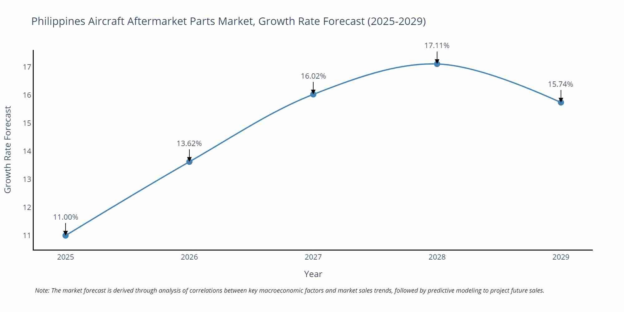 Philippines Aircraft Aftermarket Parts Market Growth Rate