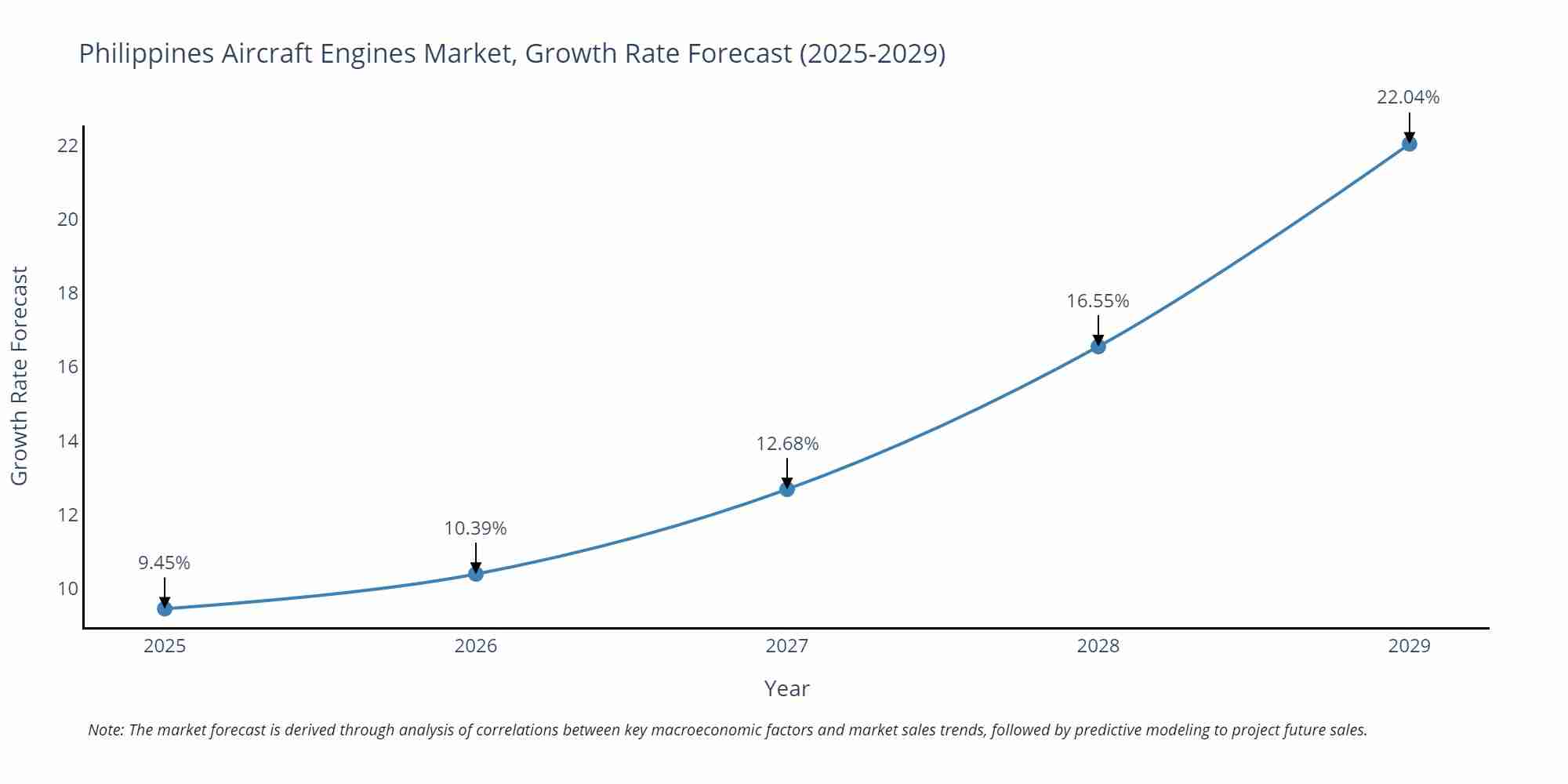 Philippines Aircraft Engines Market Growth Rate