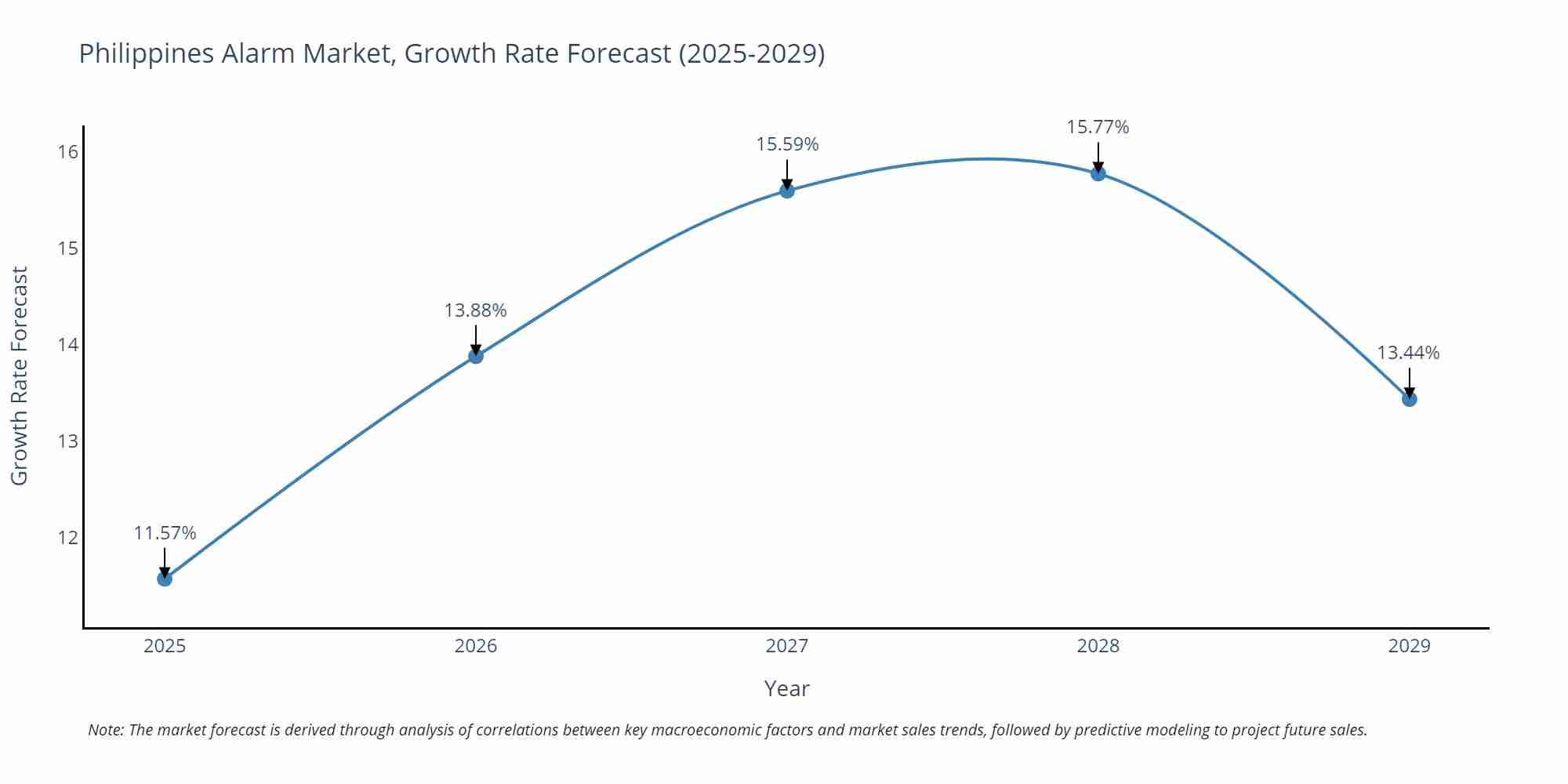 Philippines Alarm Market Growth Rate