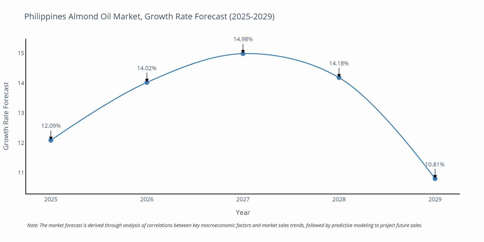 Philippines Almond Oil Market Growth Rate