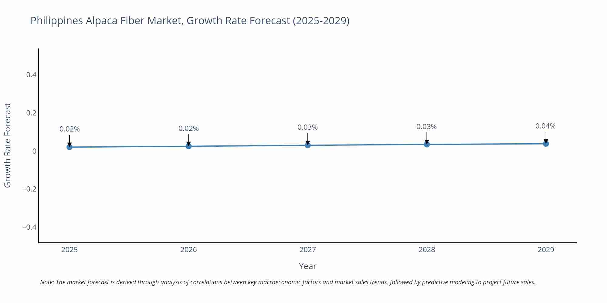 Philippines Alpaca Fiber Market Growth Rate