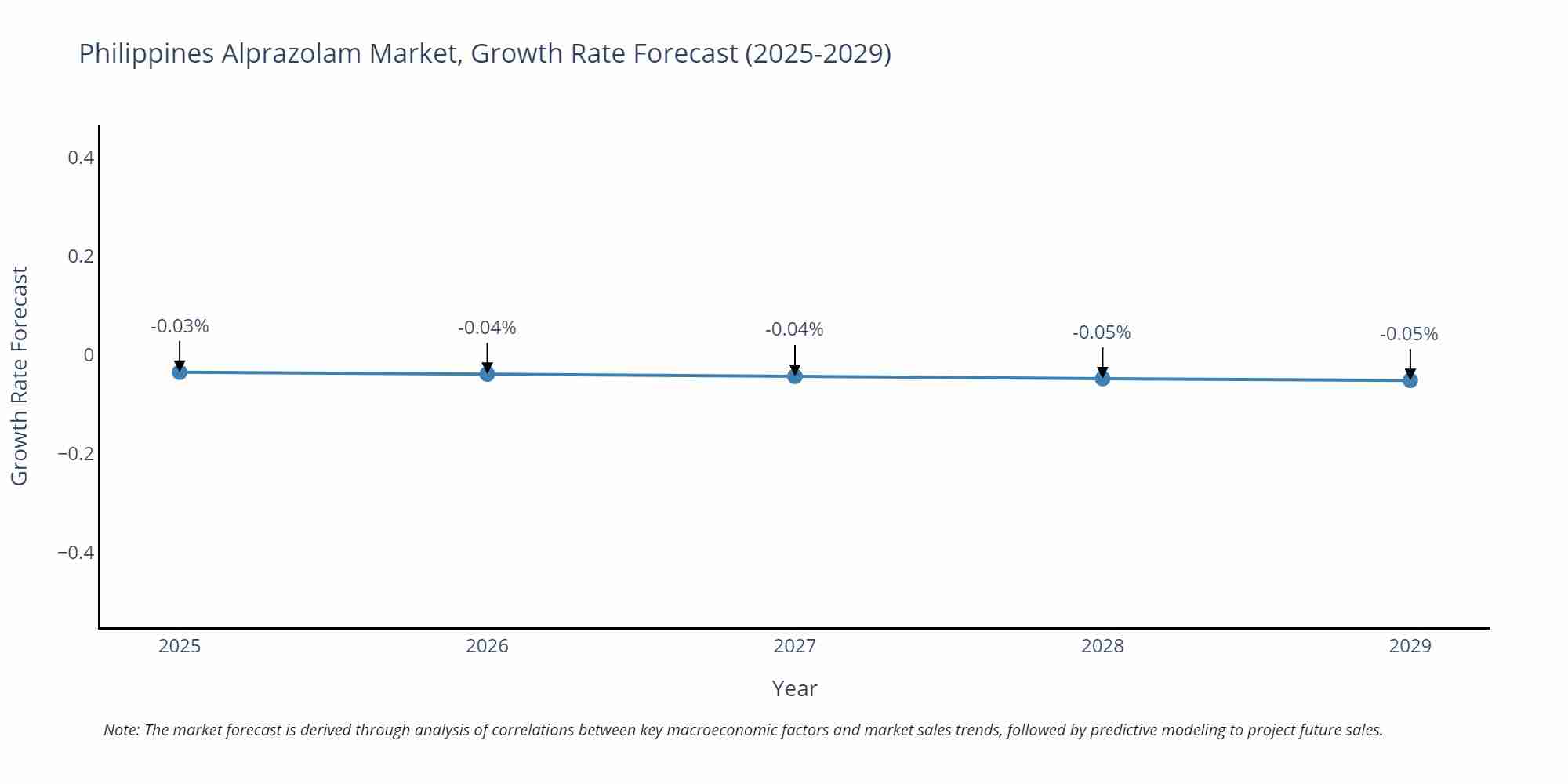 Philippines Alprazolam Market Growth Rate