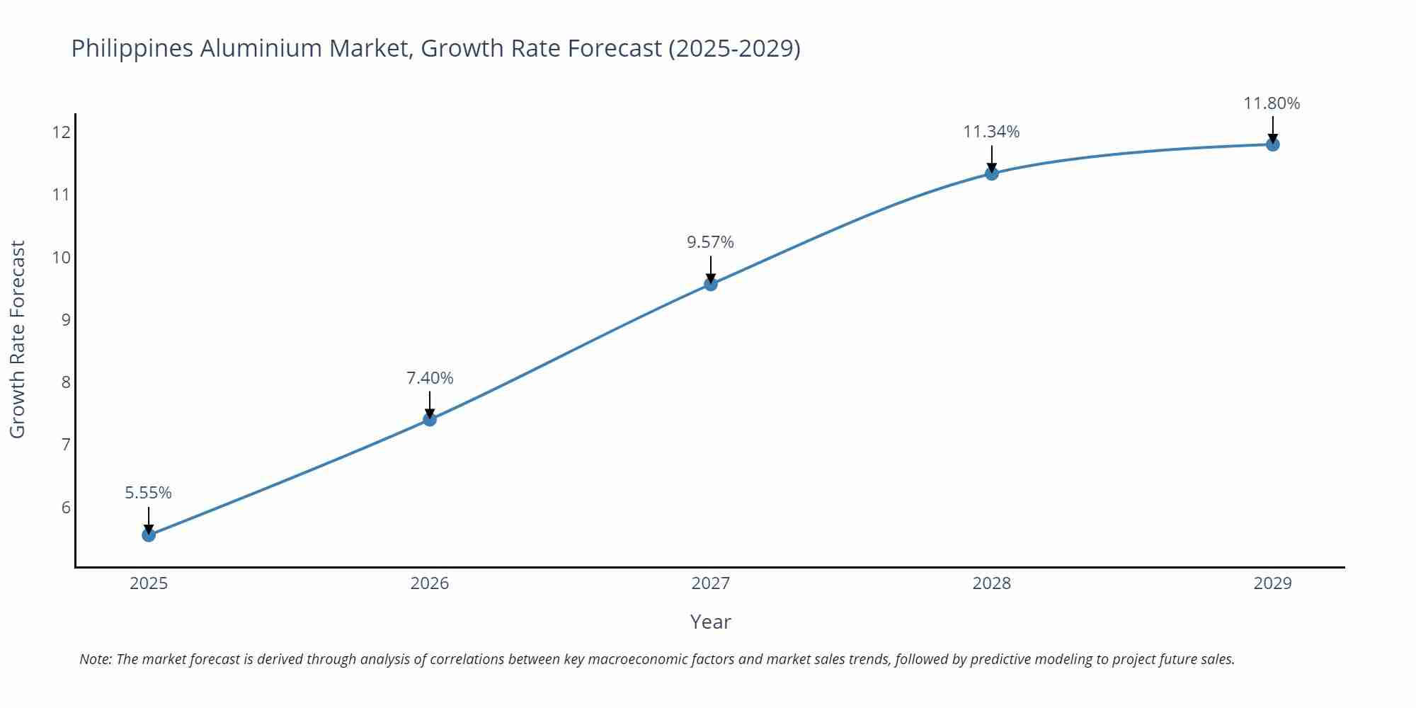 Philippines Aluminium Market Growth Rate