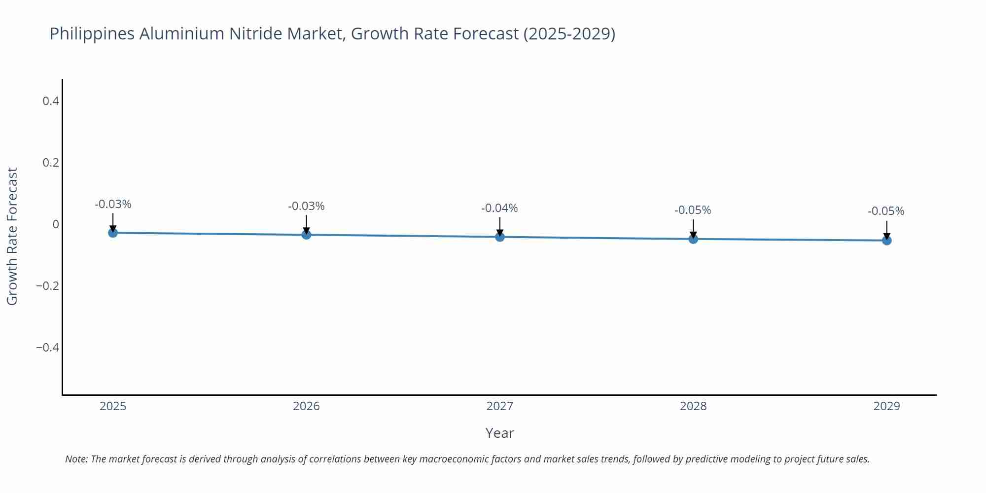Philippines Aluminium Nitride Market Growth Rate