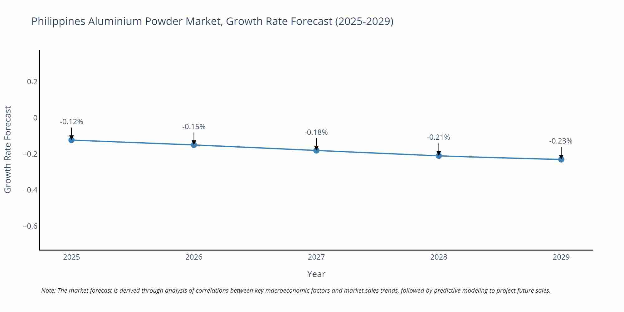 Philippines Aluminium Powder Market Growth Rate