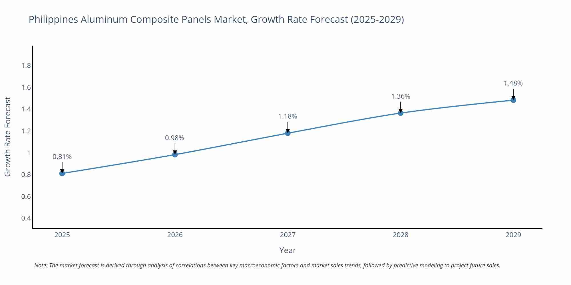 Philippines Aluminum Composite Panels Market Size Growth Rate