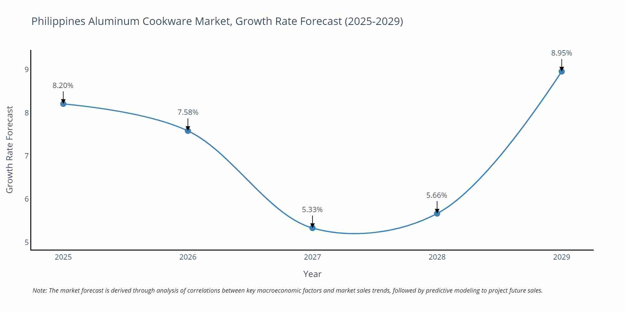 Philippines Aluminum Cookware Market Growth Rate