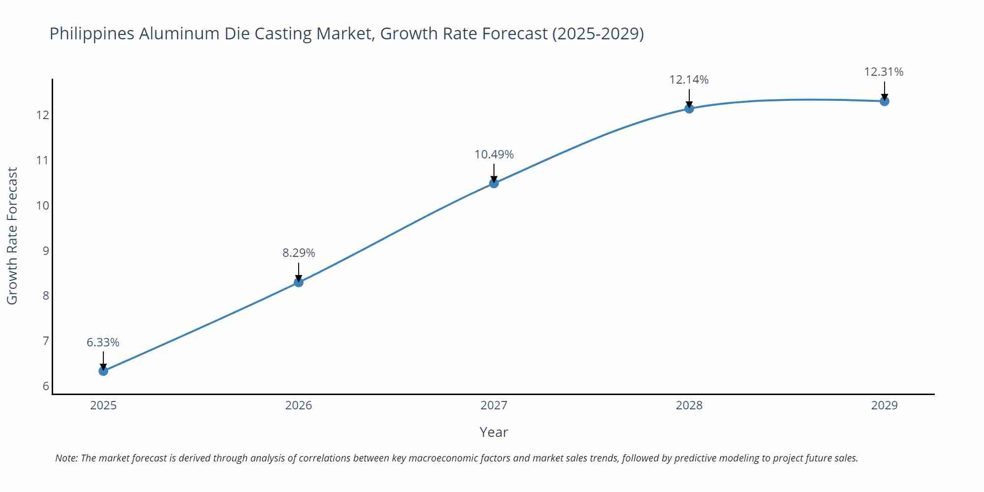 Philippines Aluminum Die Casting Market Growth Rate