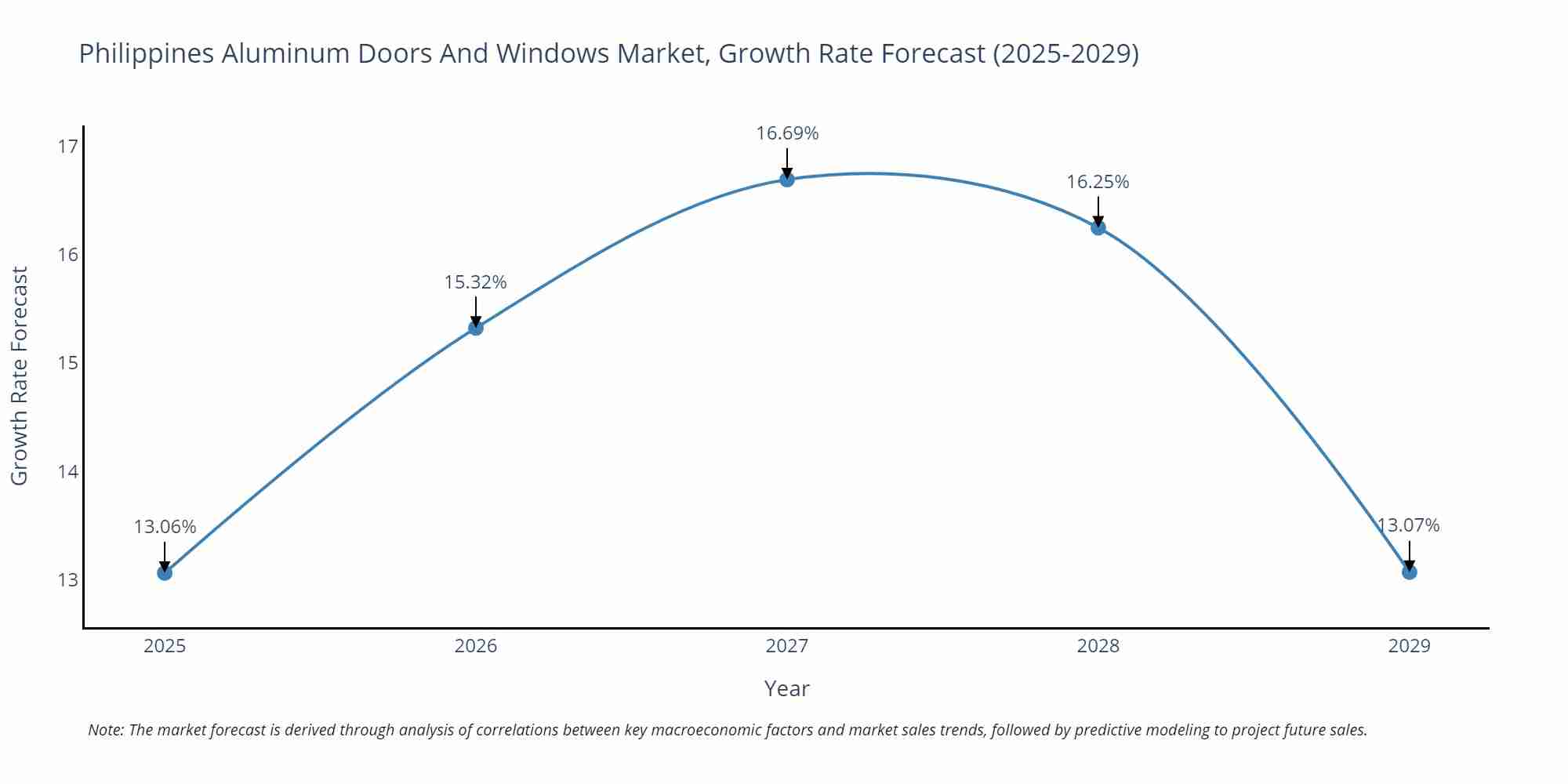 Philippines Aluminum Doors And Windows Market Growth Rate