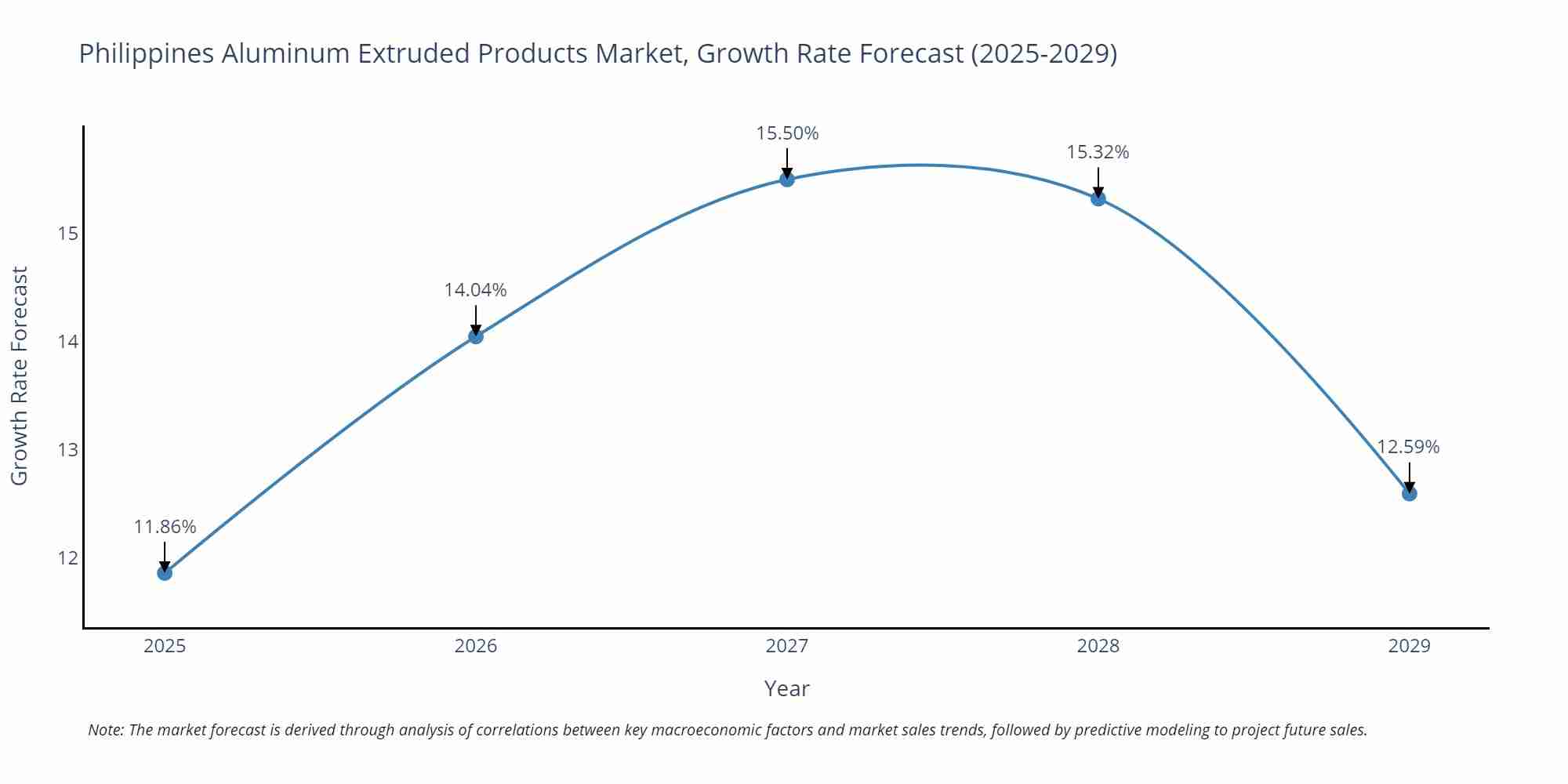 Philippines Aluminum Extruded Products Market Growth Rate