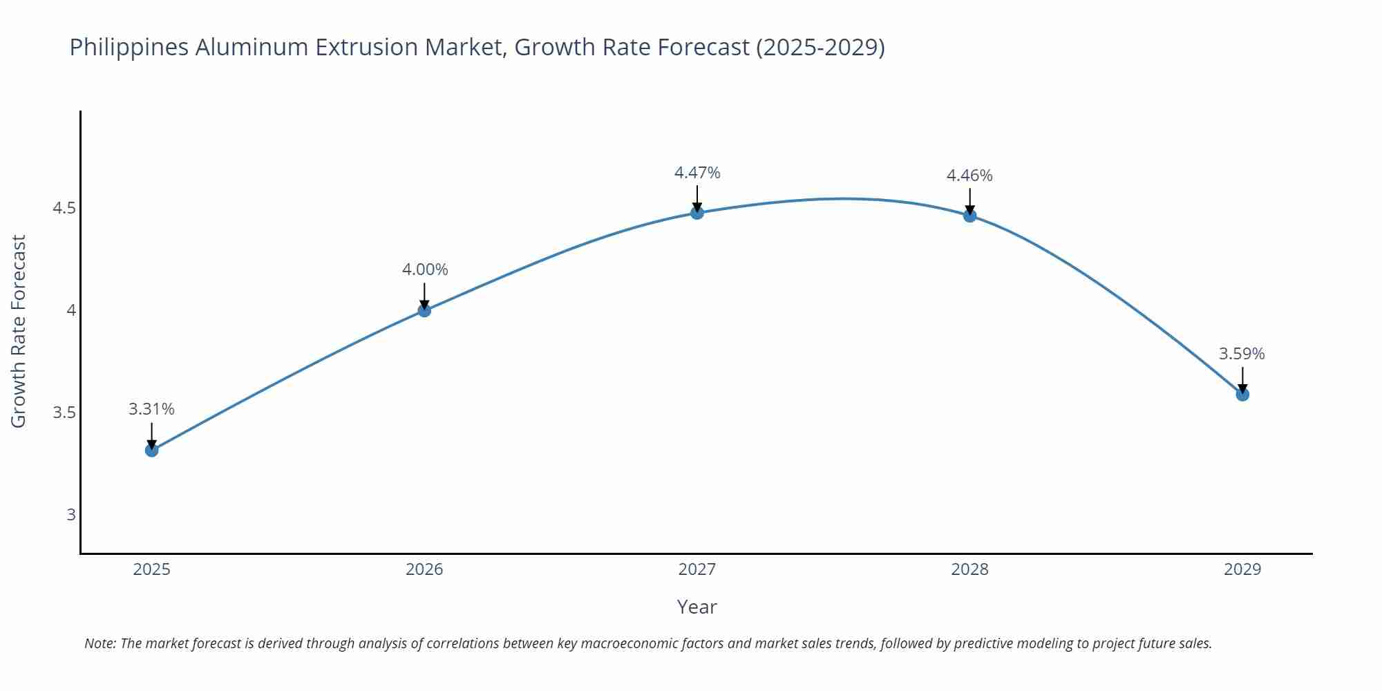 Philippines Aluminum Extrusion Market Size Growth Rate