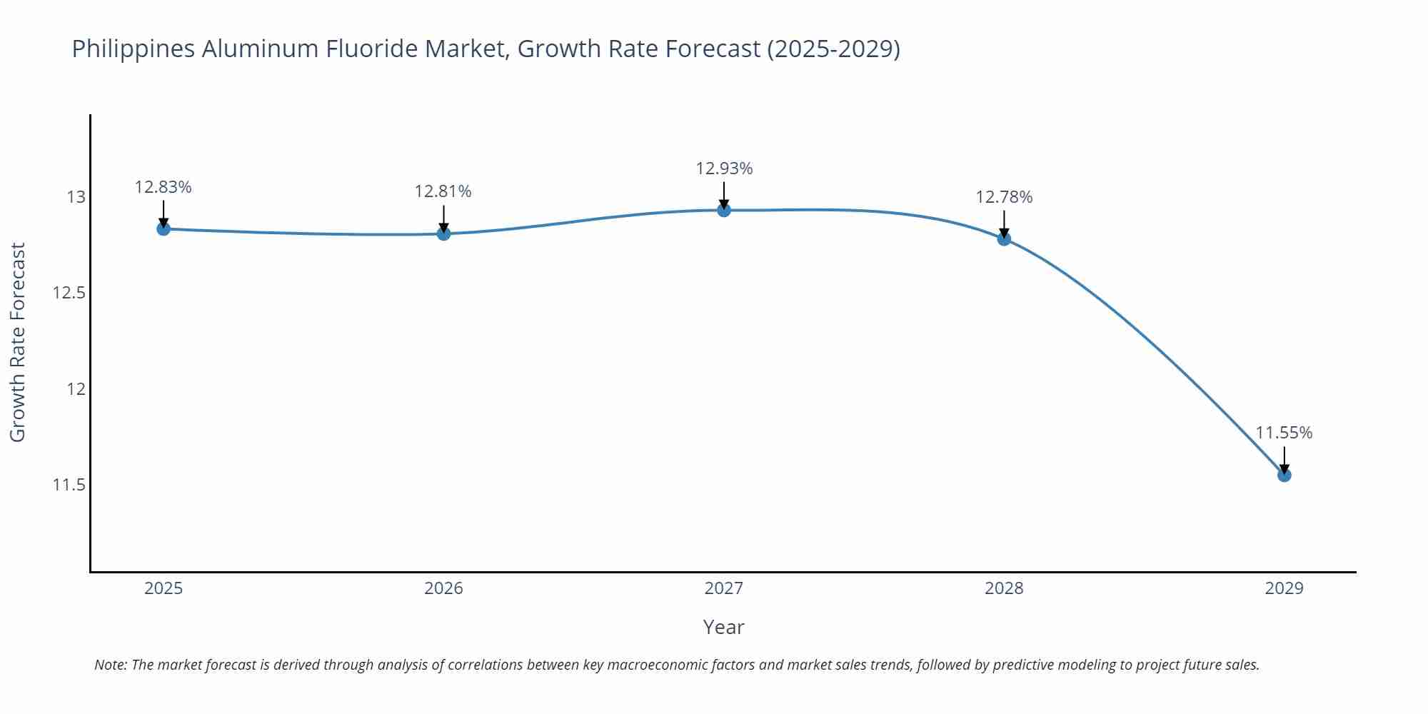 Philippines Aluminum Fluoride Market Growth Rate