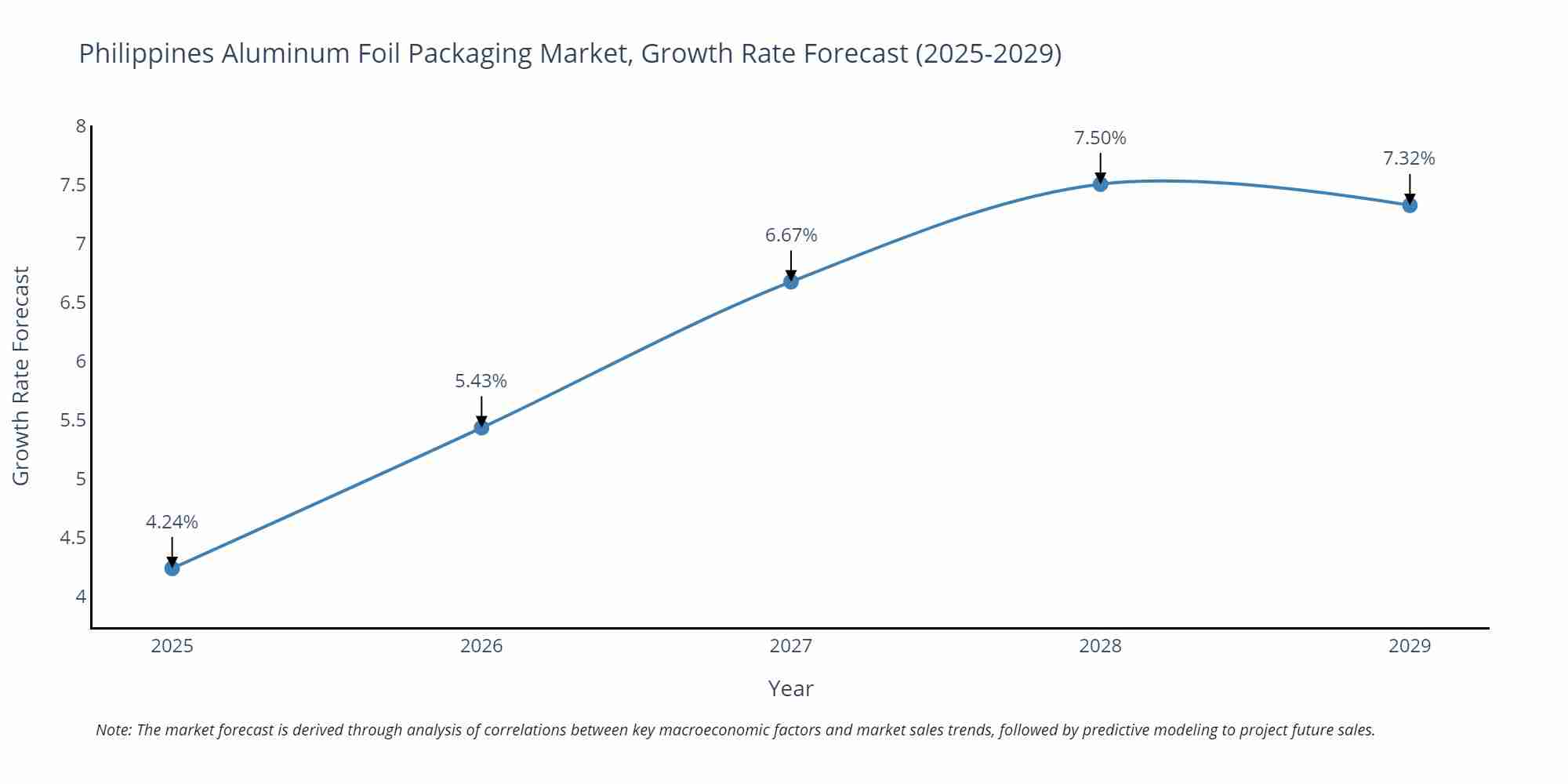 Philippines Aluminum Foil Packaging Market Growth Rate