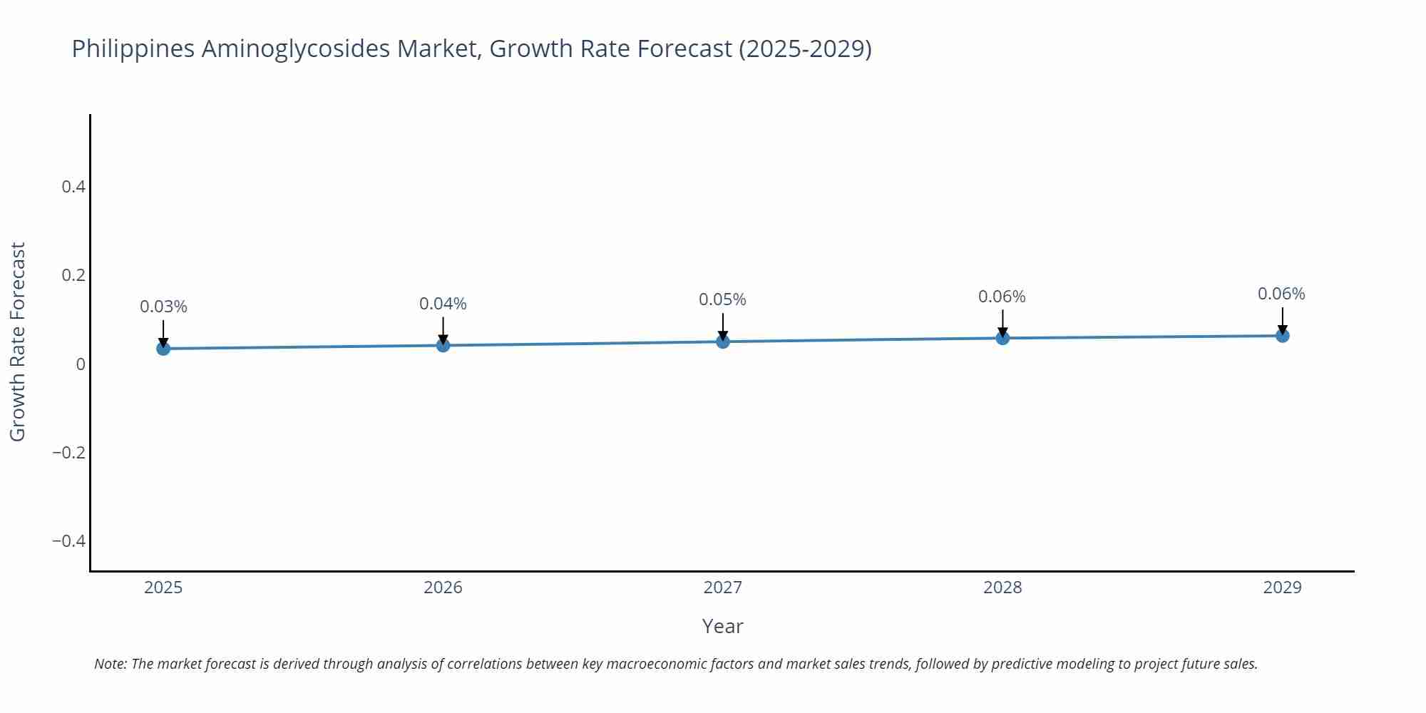 Philippines Aminoglycosides Market Growth Rate