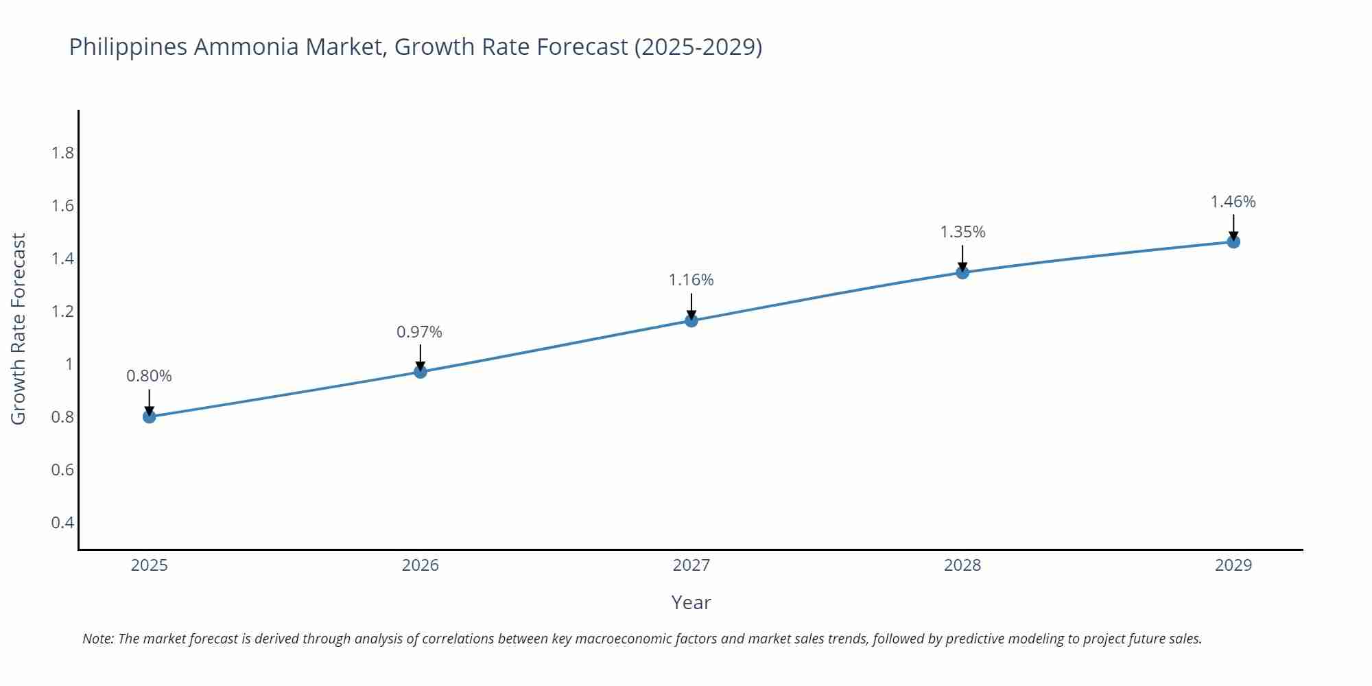 Philippines Ammonia Market Growth Rate