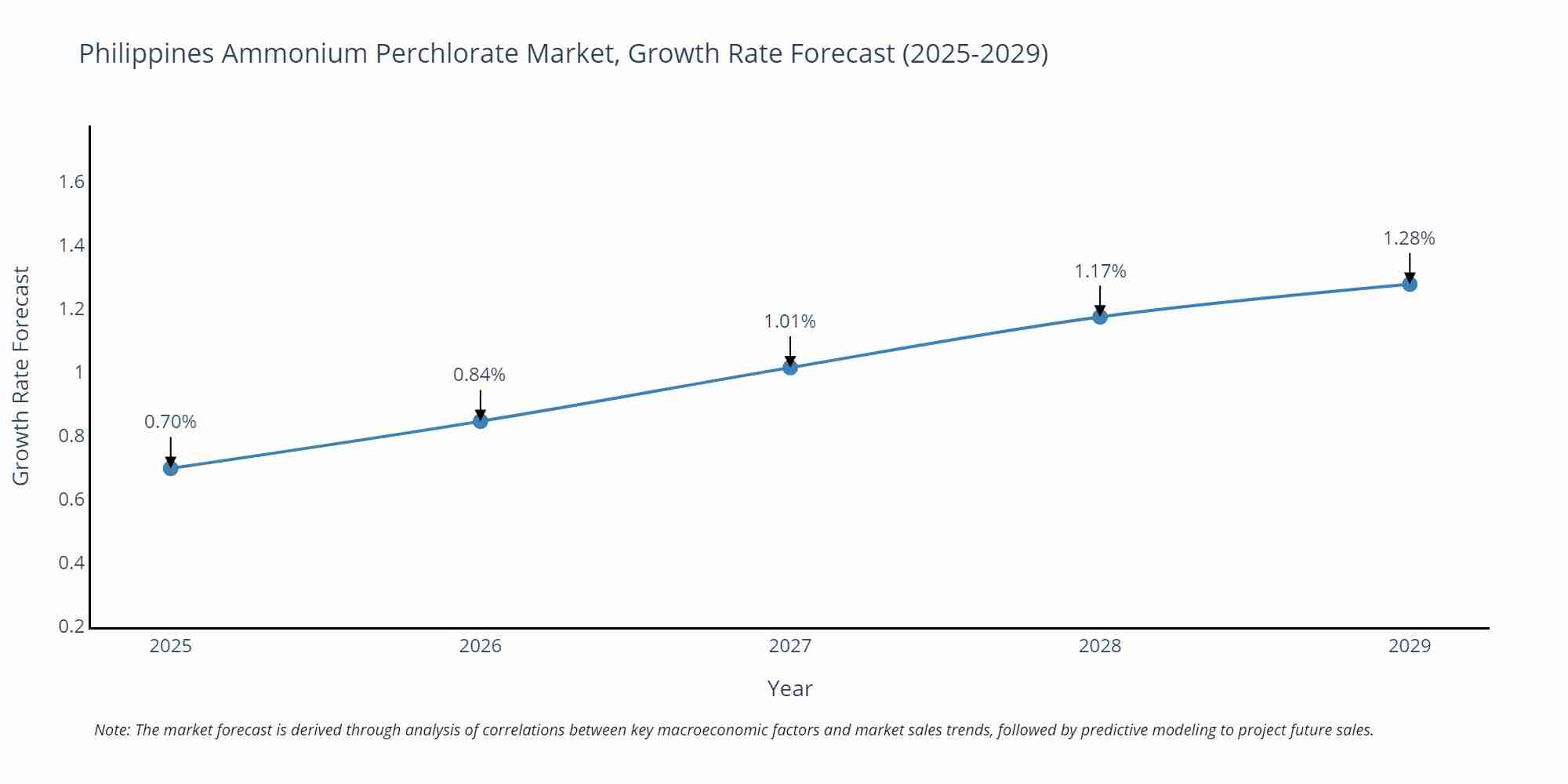 Philippines Ammonium Perchlorate Market Growth Rate
