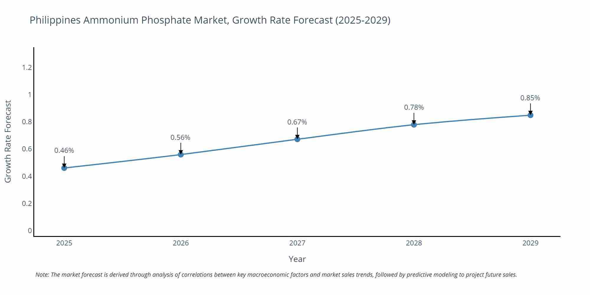 Philippines Ammonium Phosphate Market Growth Rate