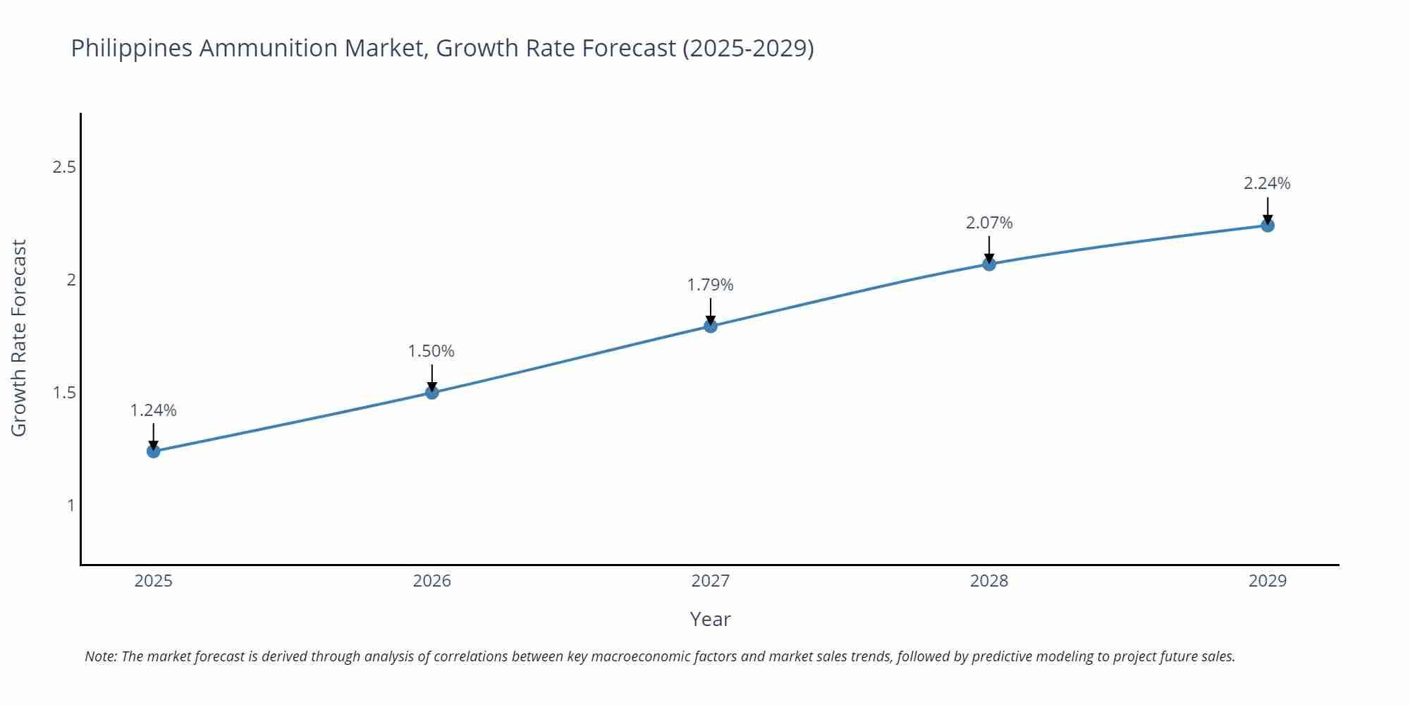Philippines Ammunition Market Growth Rate