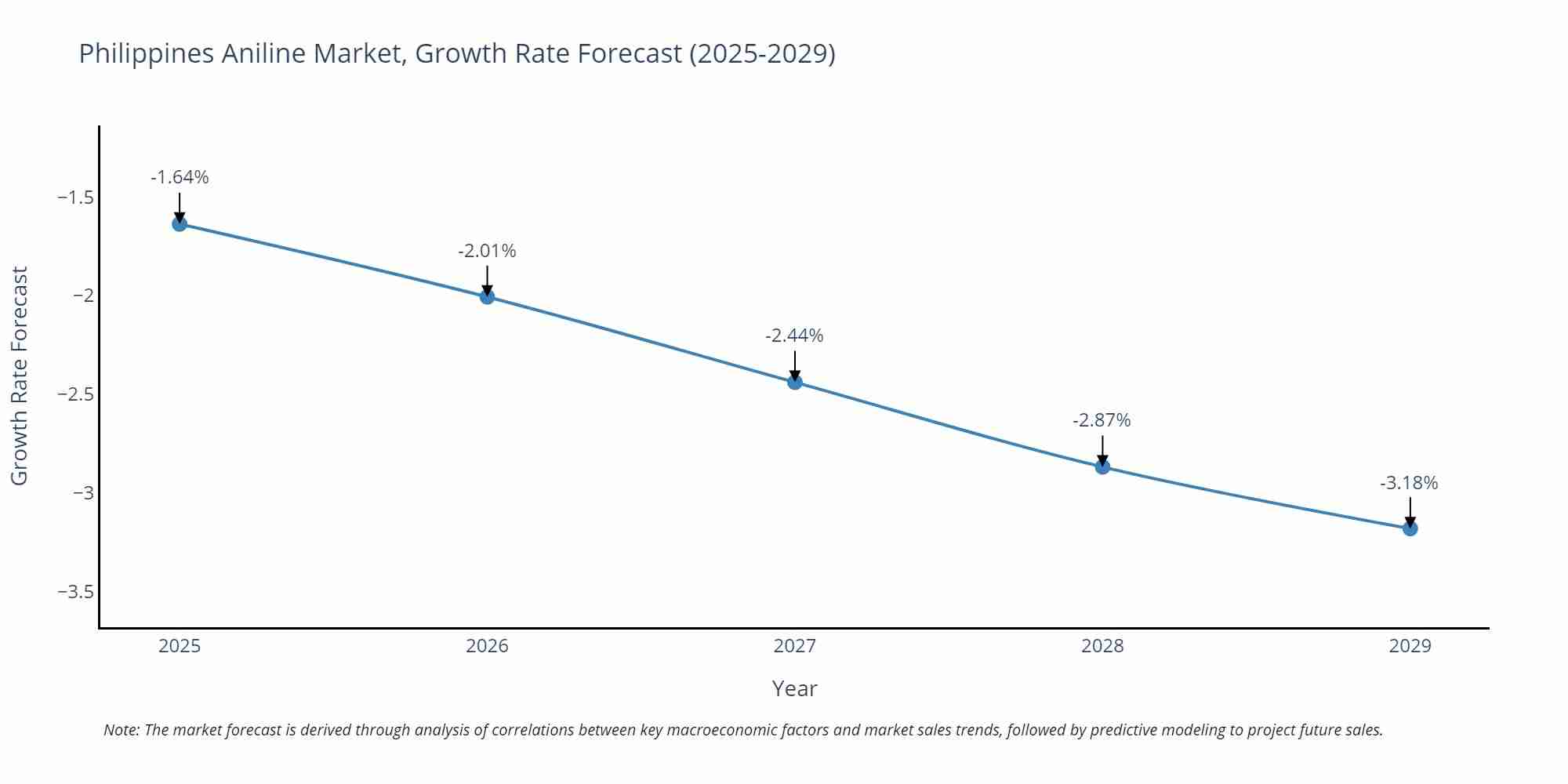 Philippines Aniline Market Growth Rate