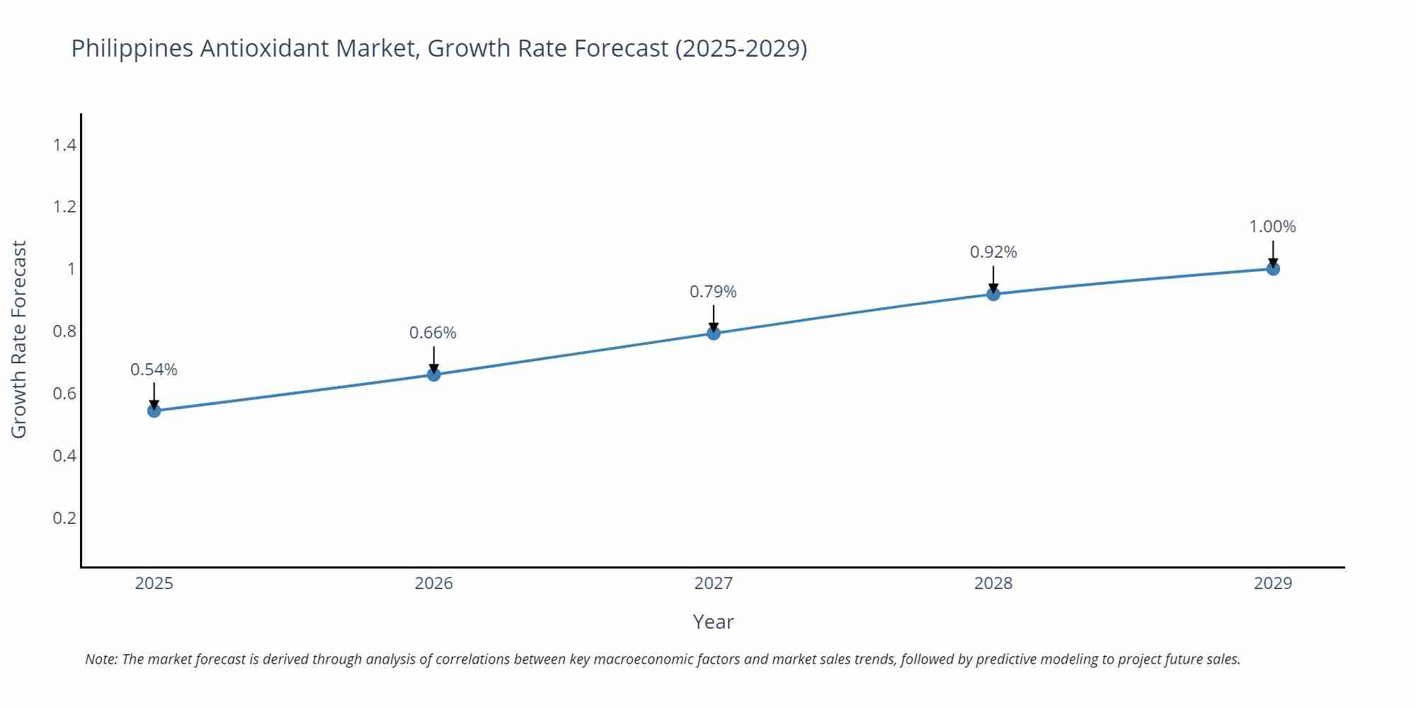 Philippines Antioxidant Market Growth Rate