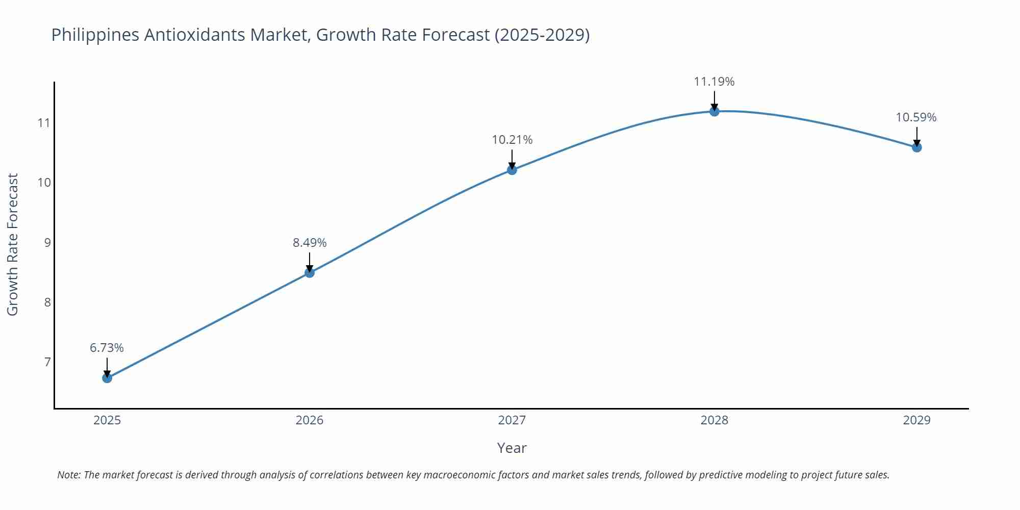 Philippines Antioxidants Market Growth Rate