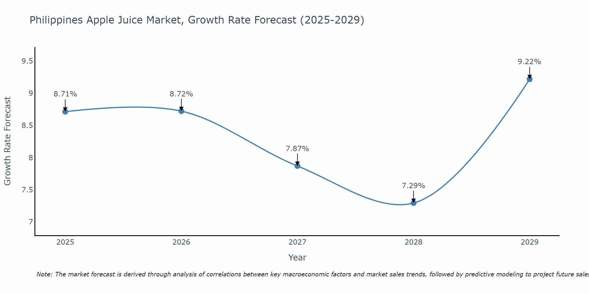 Philippines Apple Juice Market Growth Rate
