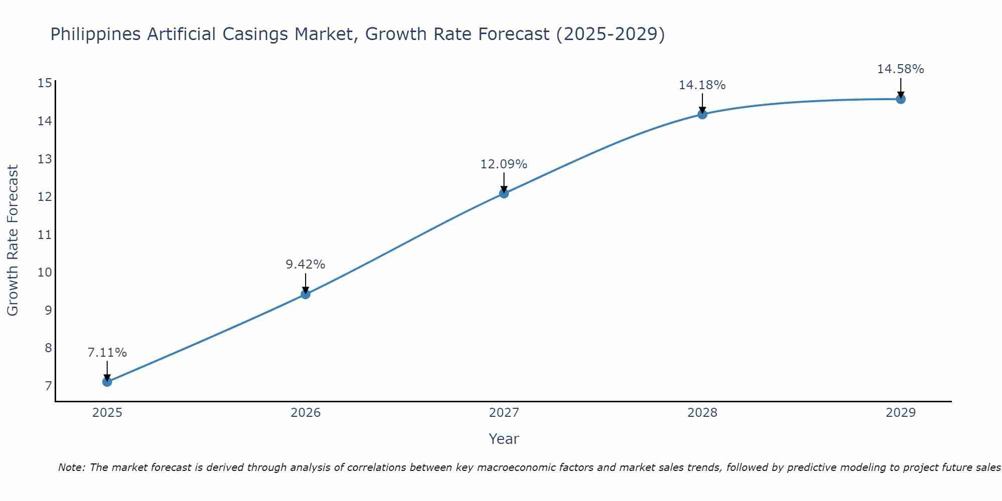 Philippines Artificial Casings Market Growth Rate