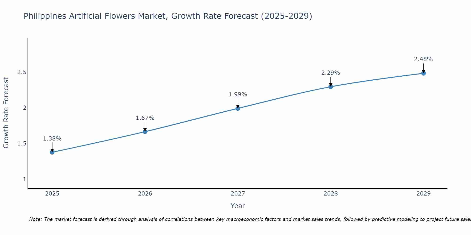 Philippines Artificial Flowers Market Growth Rate