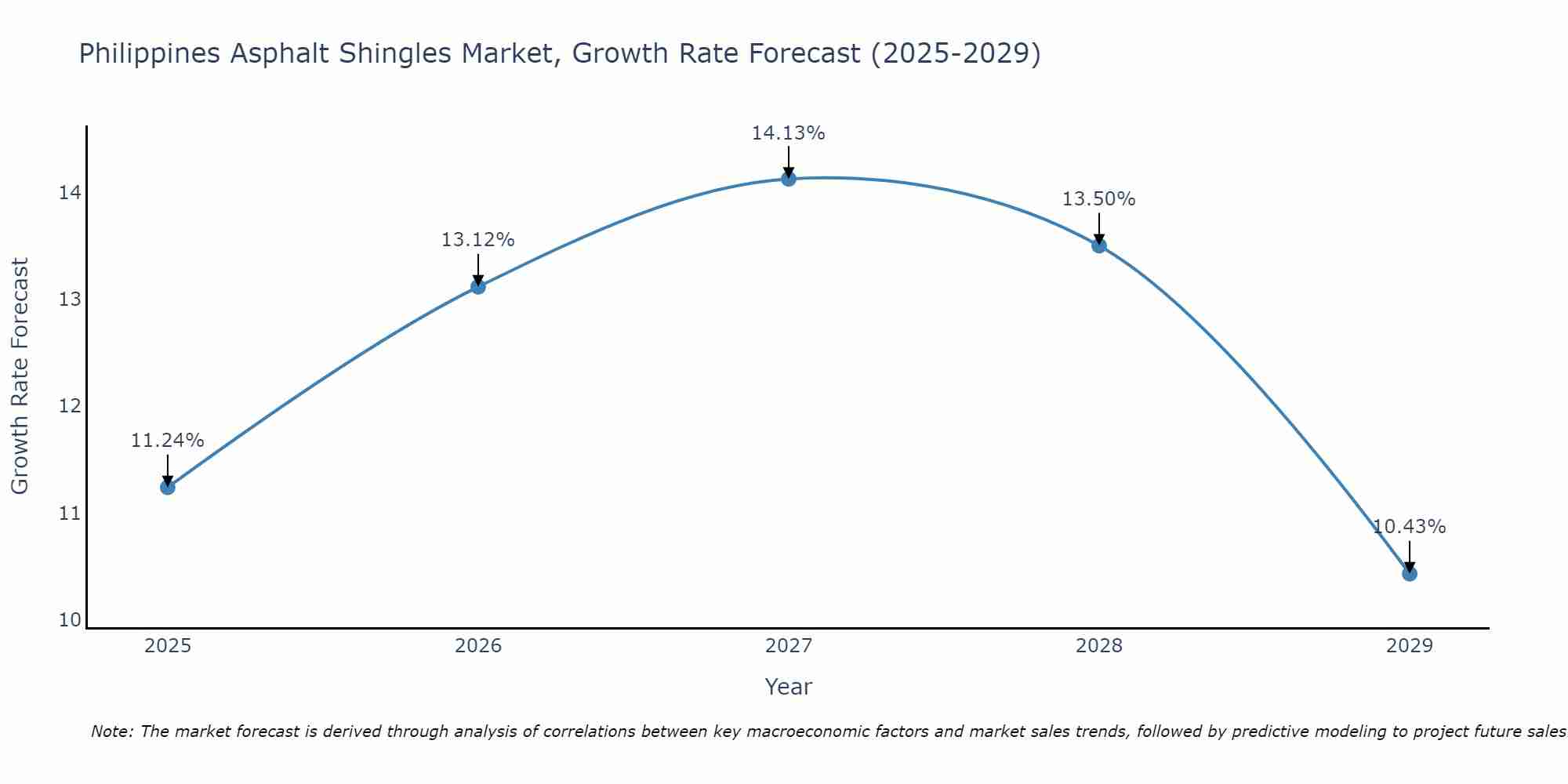 Philippines Asphalt Shingles Market Growth Rate