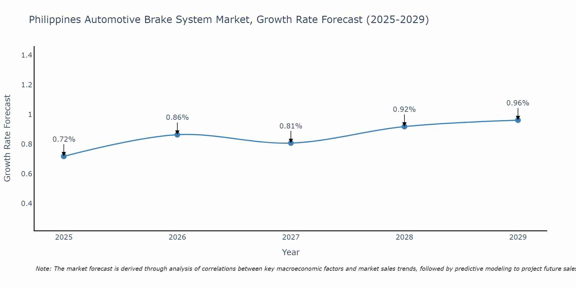 Philippines Automotive Brake System Market Growth Rate