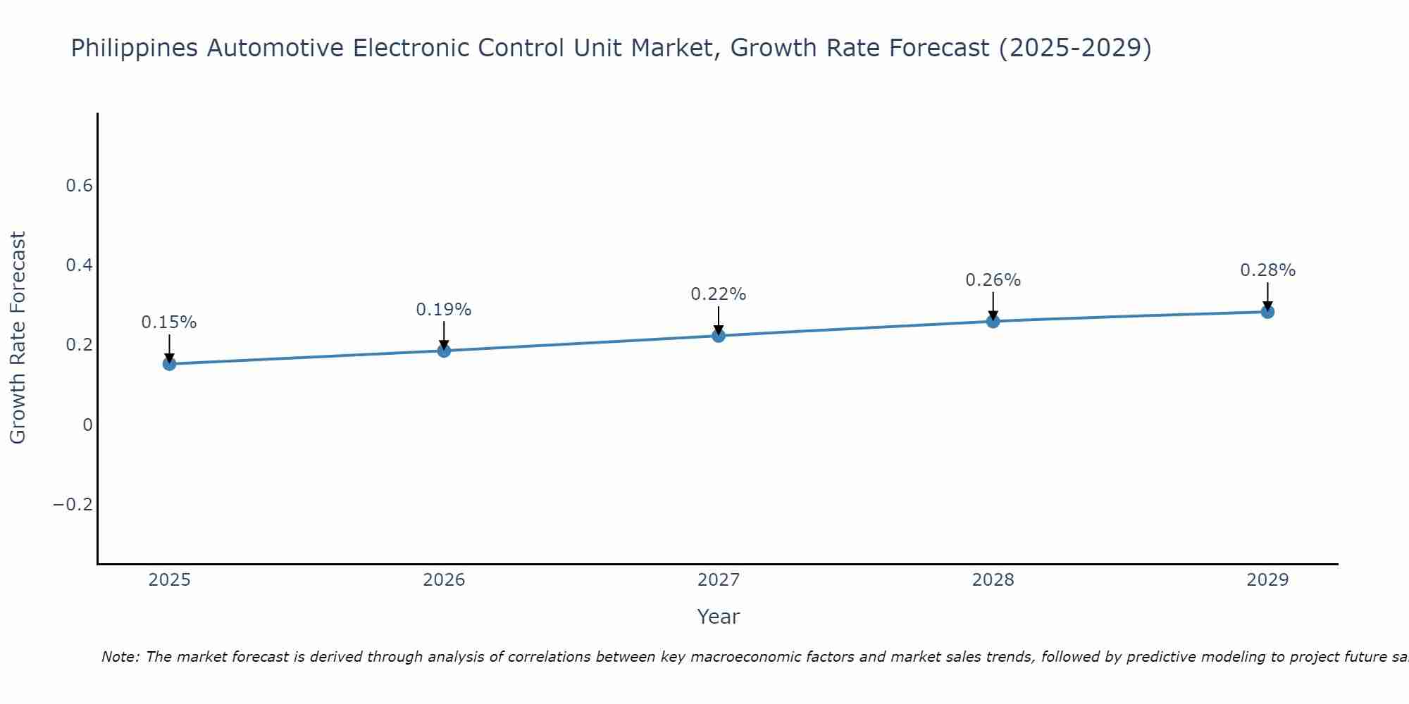Philippines Automotive Electronic Control Unit Market Growth Rate