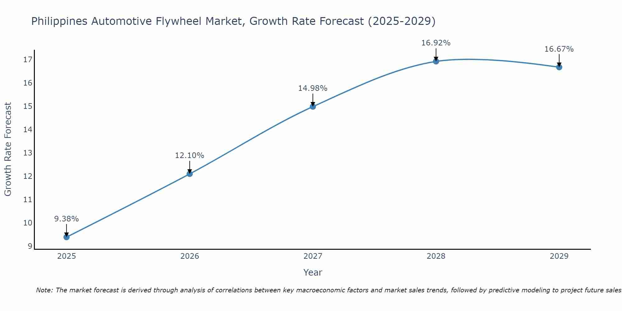 Philippines Automotive Flywheel Market Growth Rate