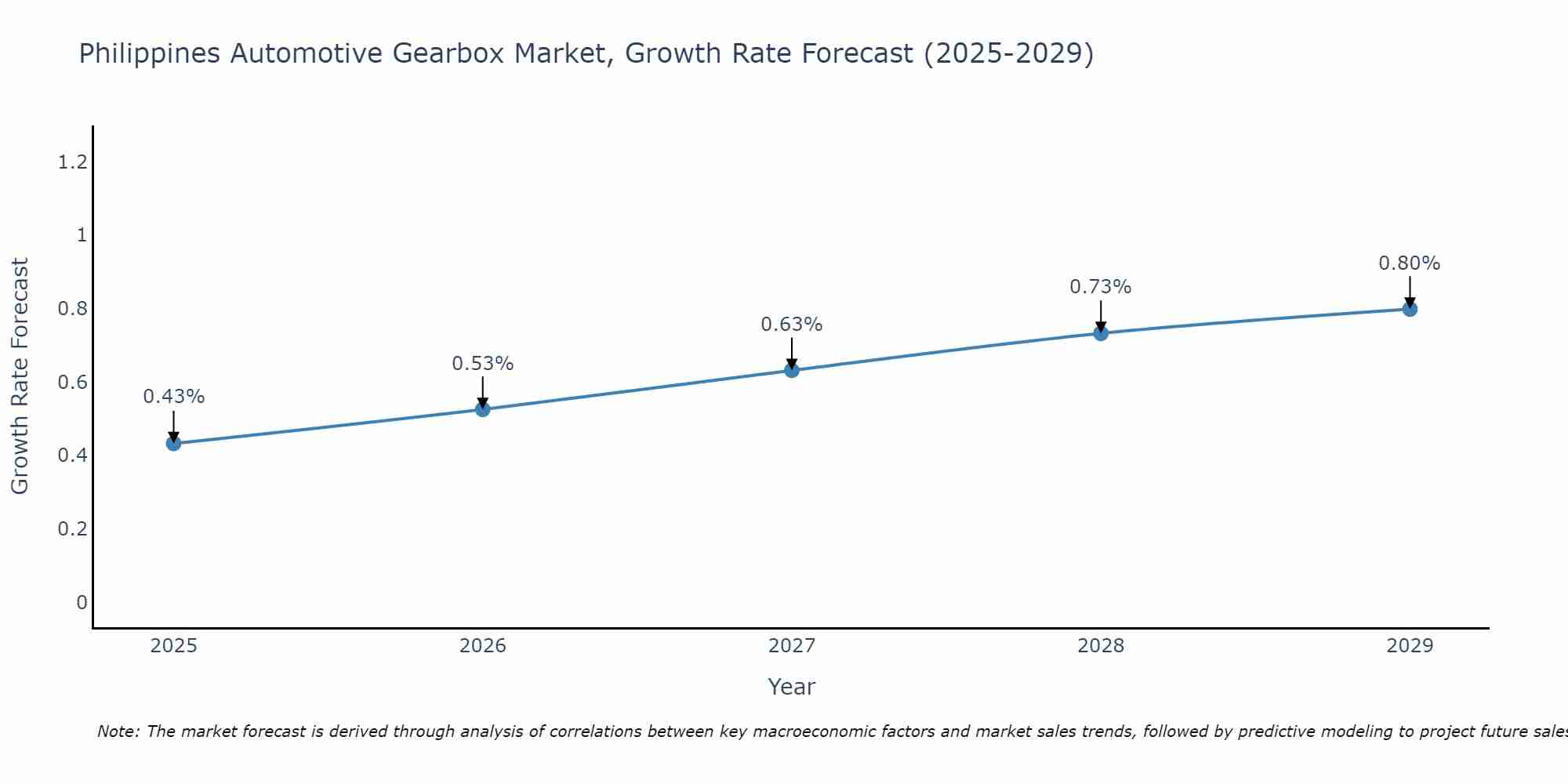 Philippines Automotive Gearbox Market Size Growth Rate