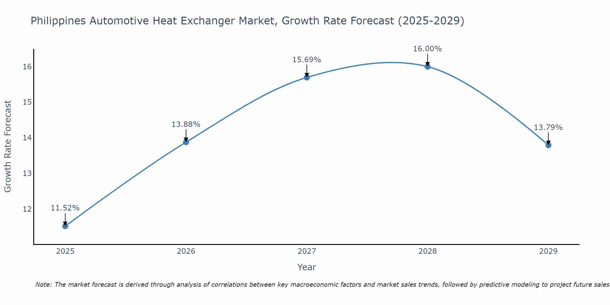 Philippines Automotive Heat Exchanger Market Growth Rate