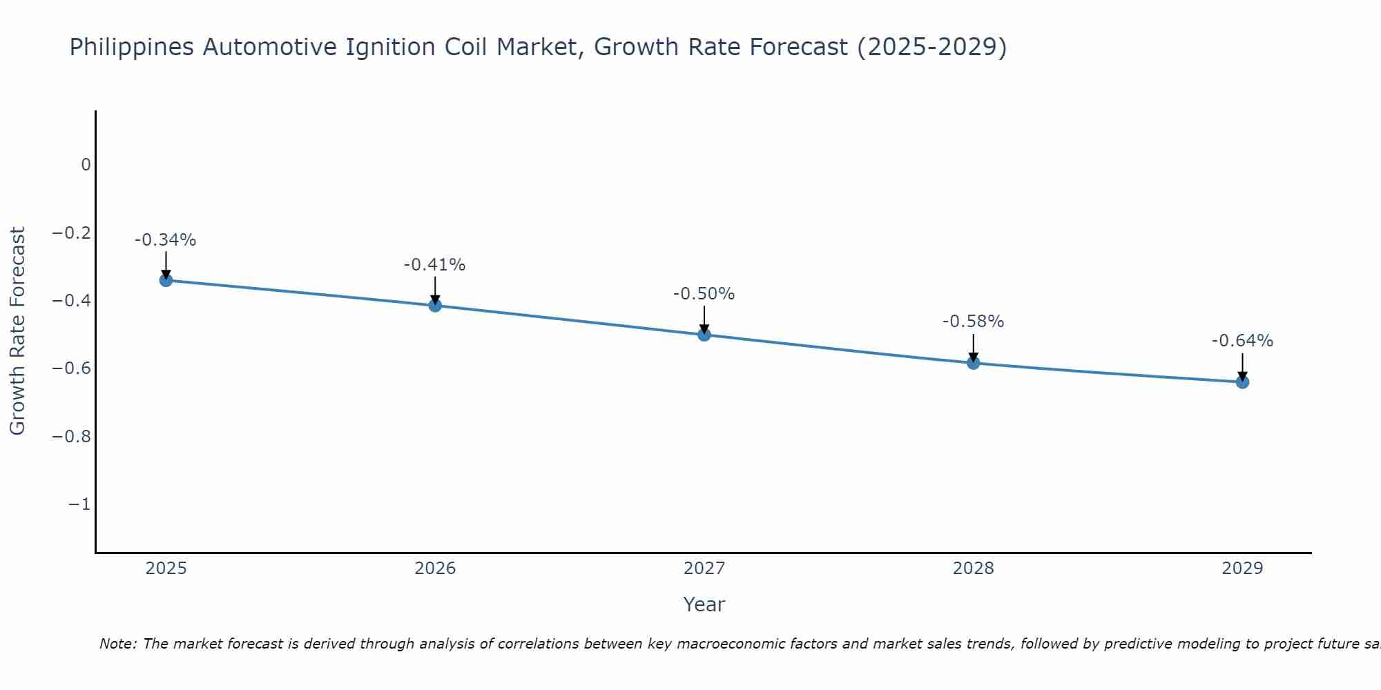Philippines Automotive Ignition Coil Market Growth Rate