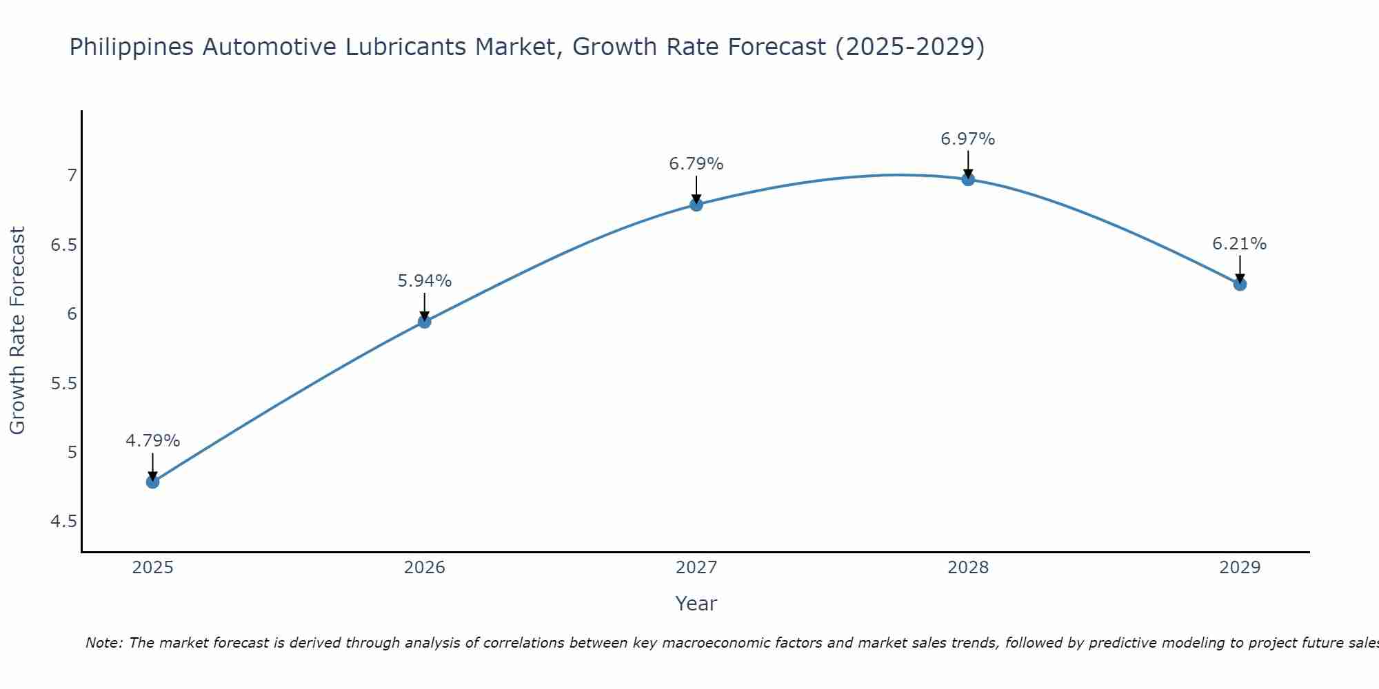 Philippines Automotive Lubricants Market Size Growth Rate