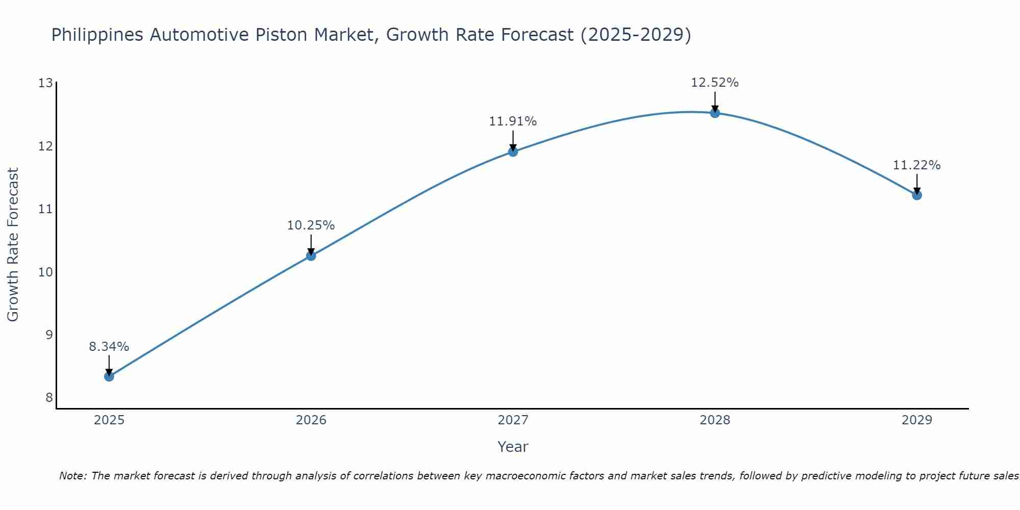 Philippines Automotive Piston Market Growth Rate