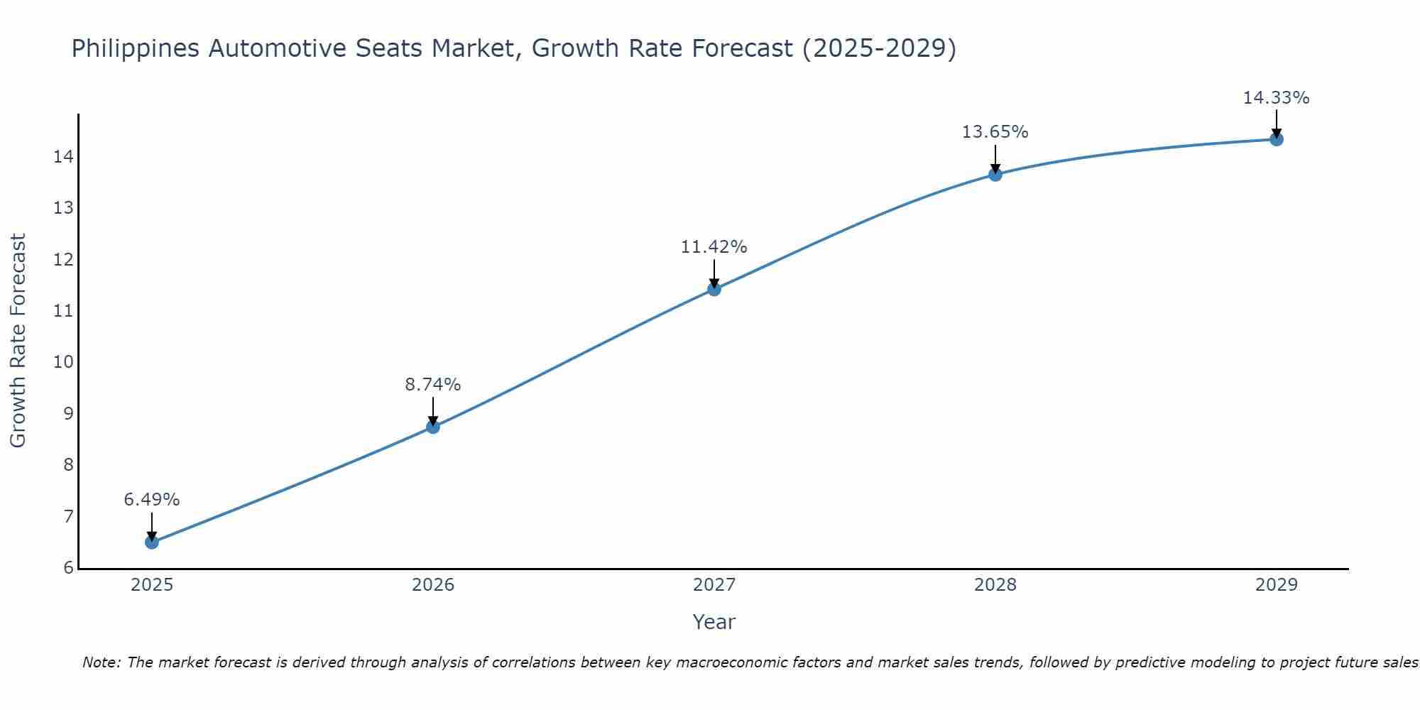 Philippines Automotive Seats Market Growth Rate