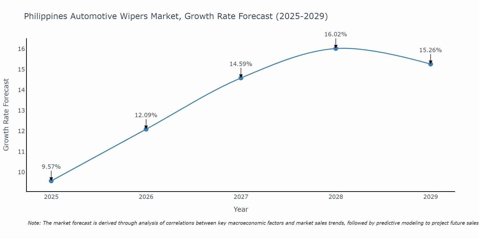 Philippines Automotive Wipers Market Size Growth Rate