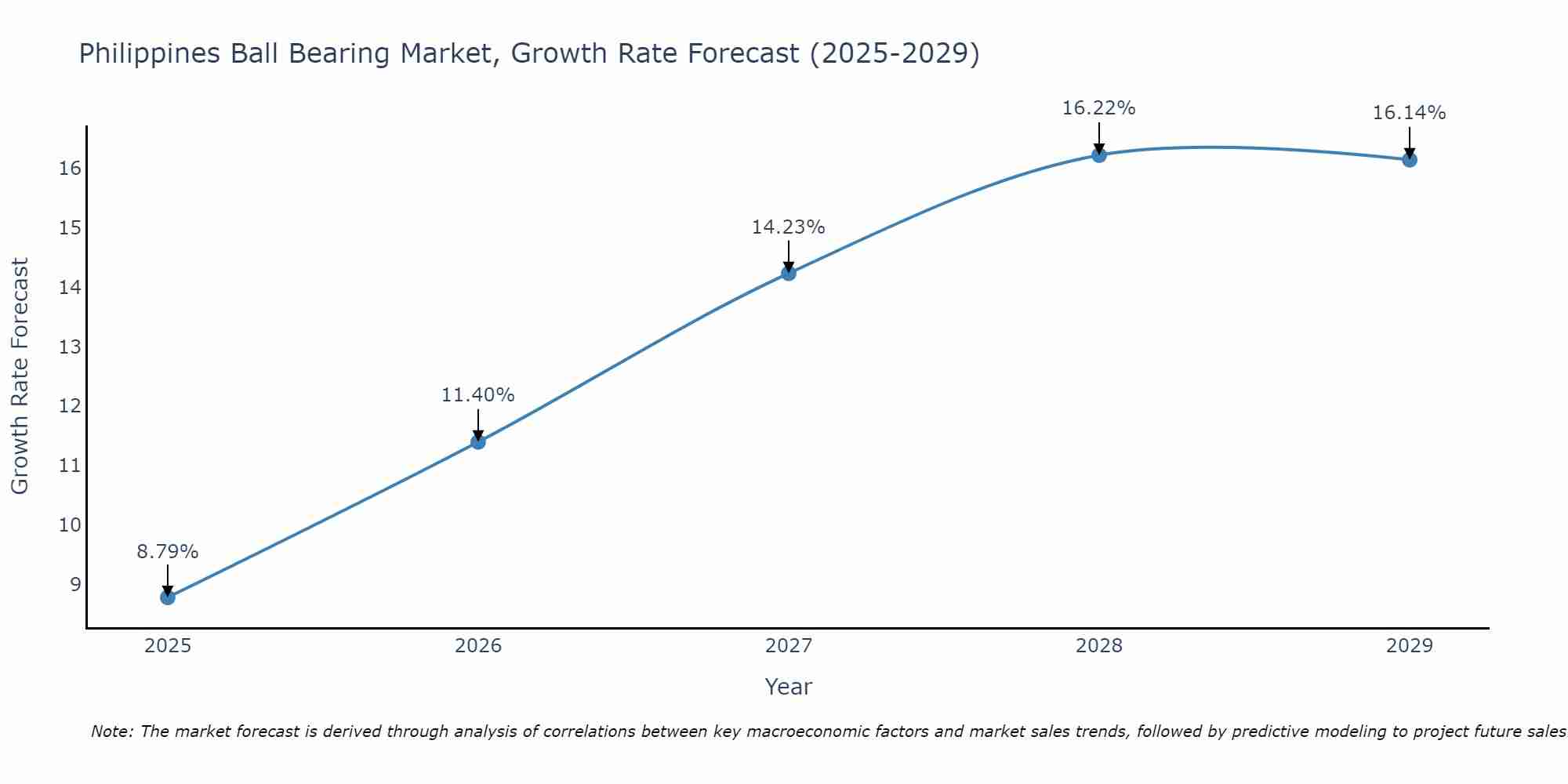 Philippines Ball Bearing Market Growth Rate