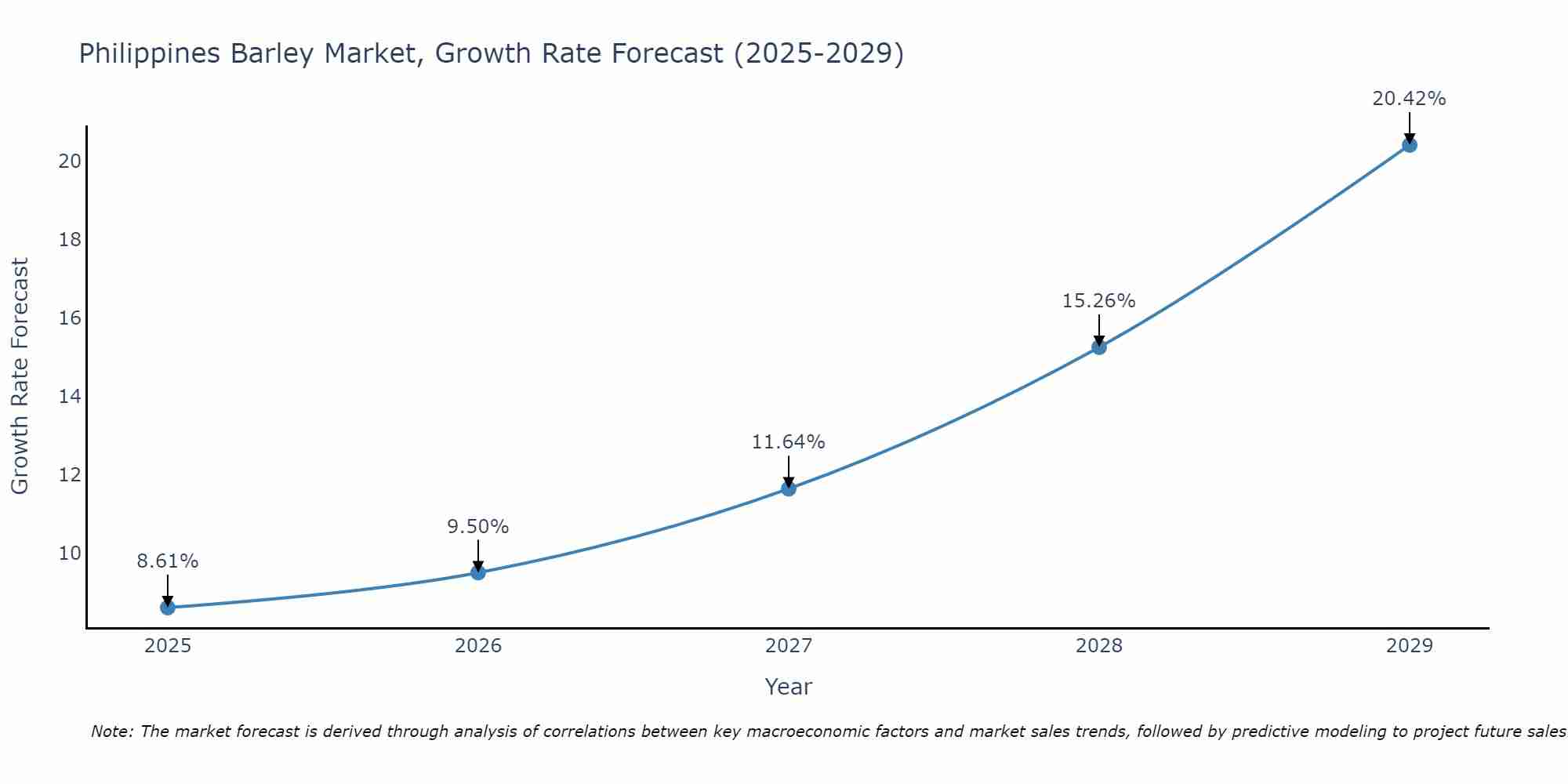 Philippines Barley Market Growth Rate