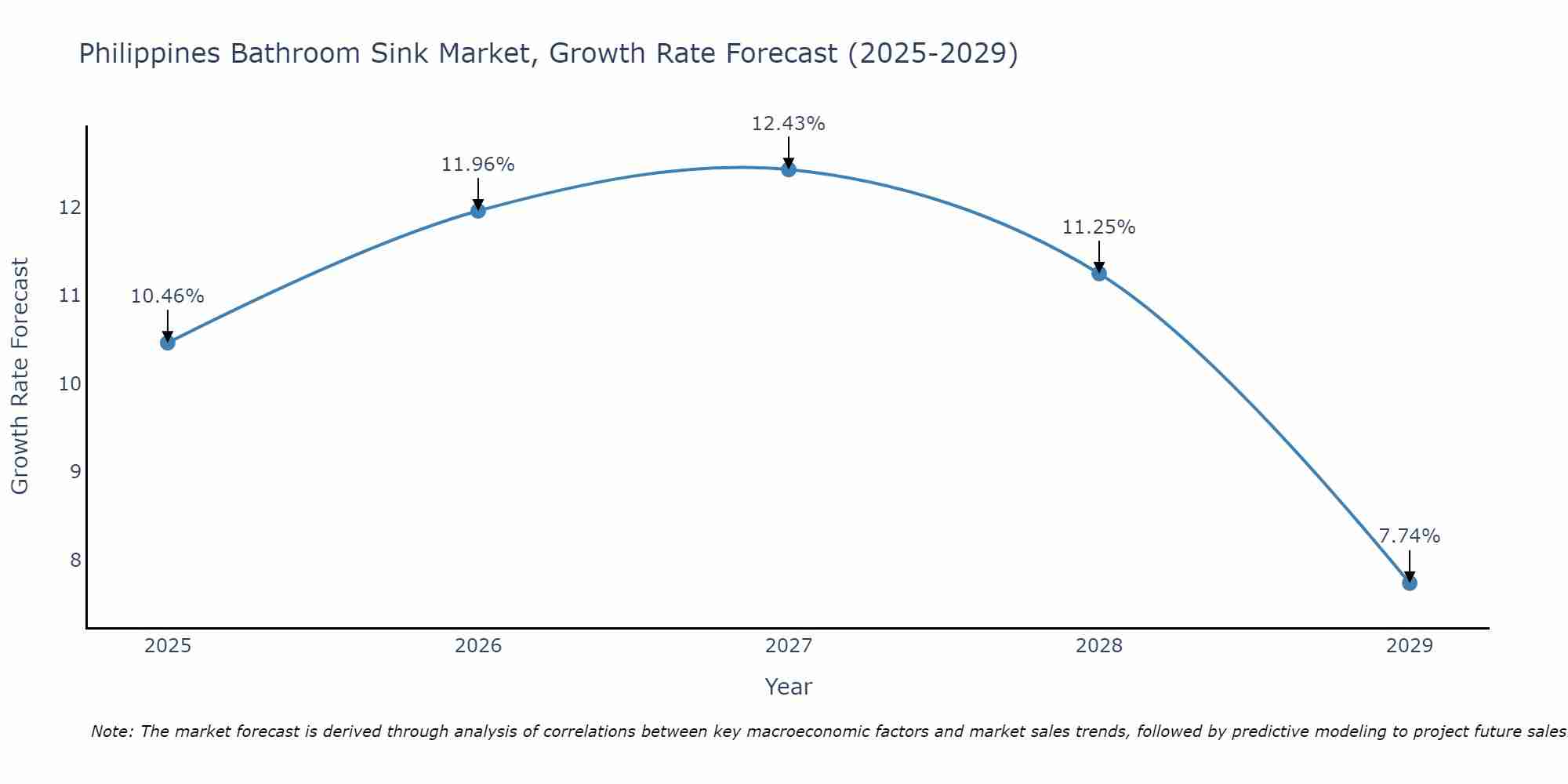 Philippines Bathroom Sink Market Growth Rate