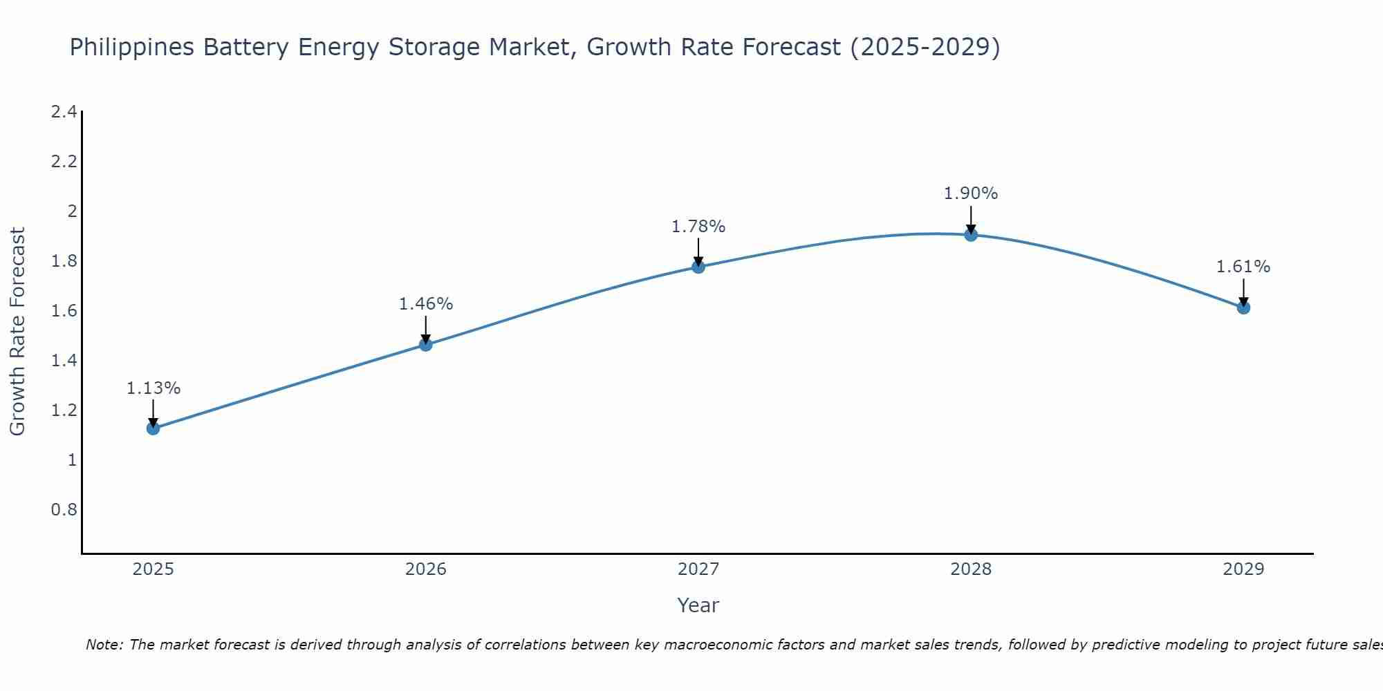 Philippines Battery Energy Storage Market Growth Rate