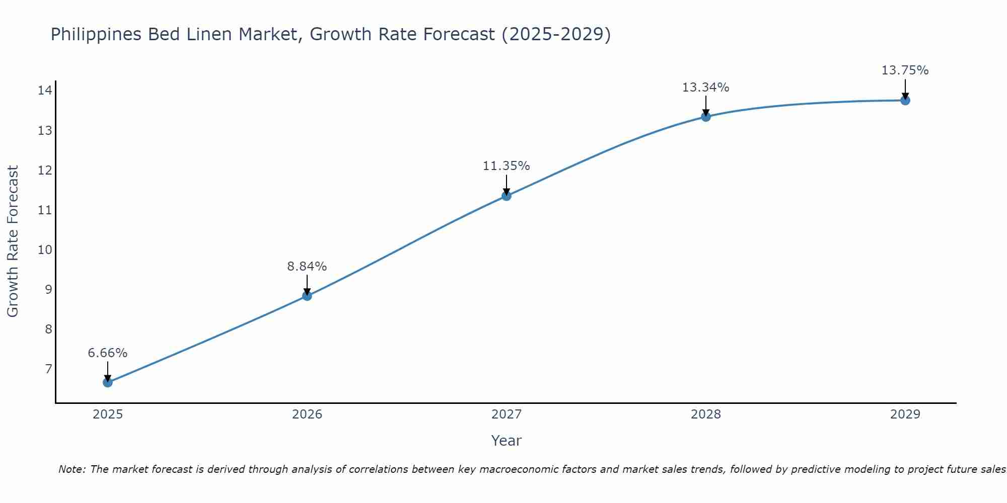 Philippines Bed Linen Market Growth Rate