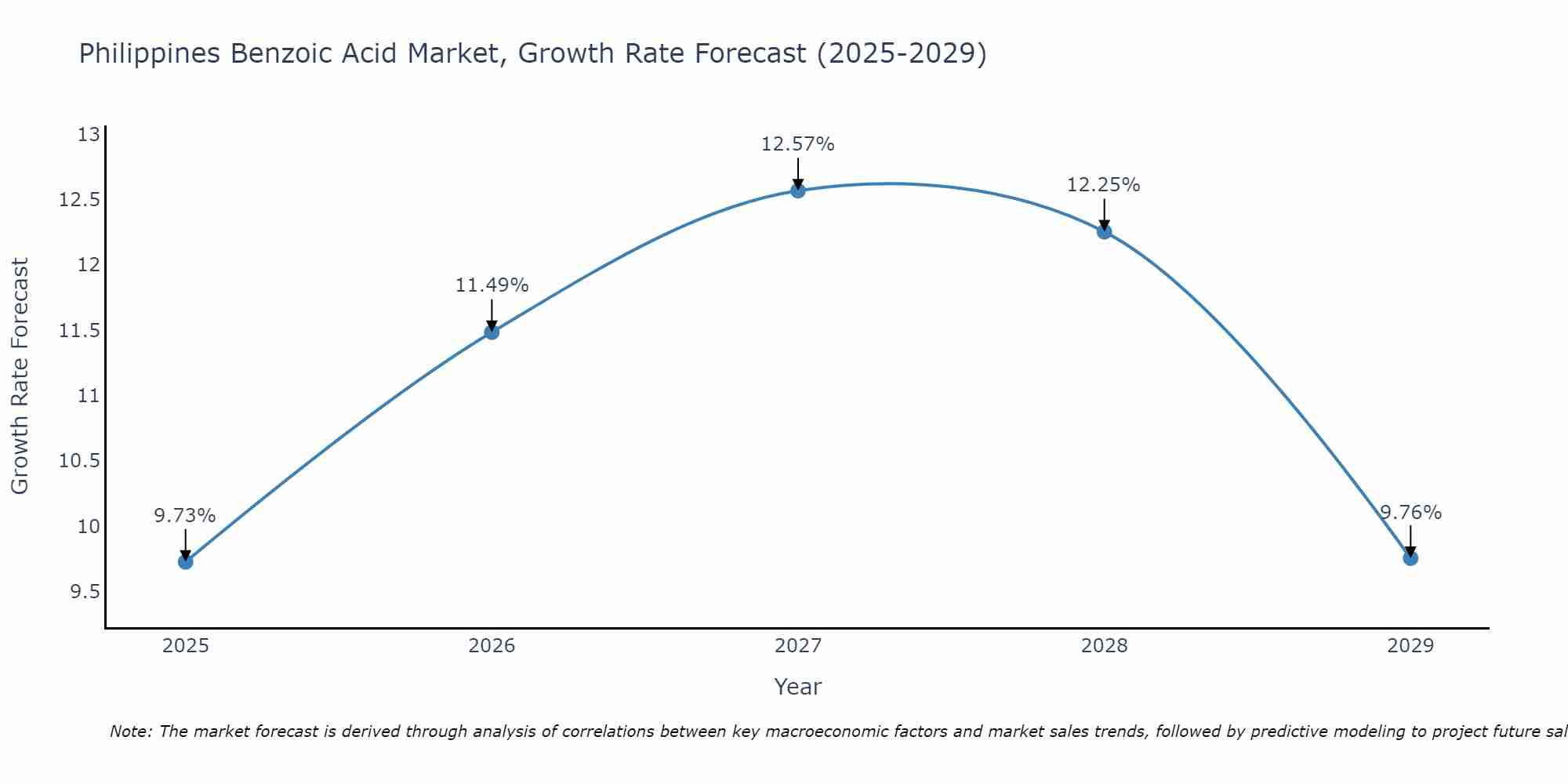 Philippines Benzoic Acid Market Growth Rate