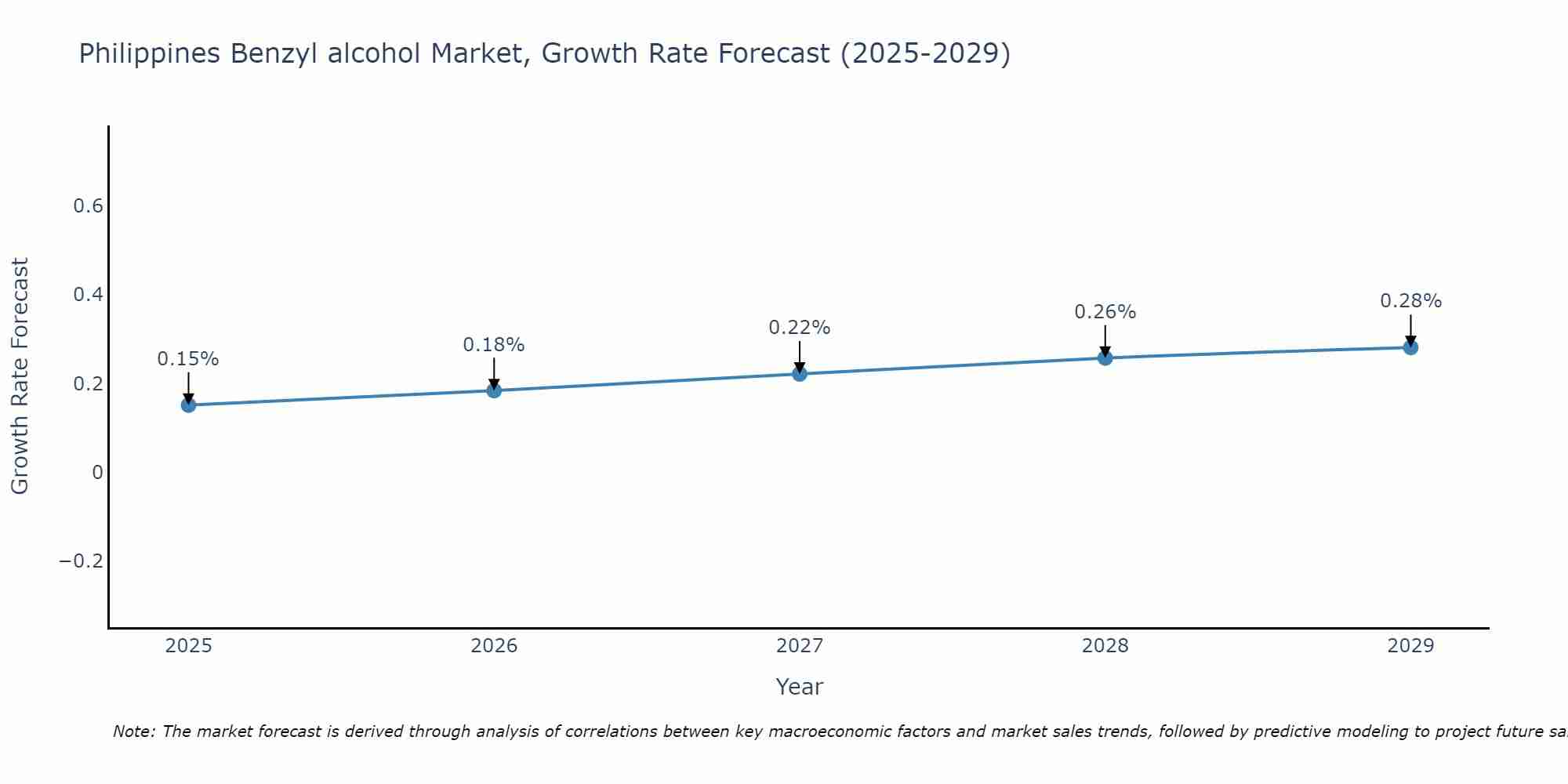 Philippines Benzyl alcohol Market Size Growth Rate